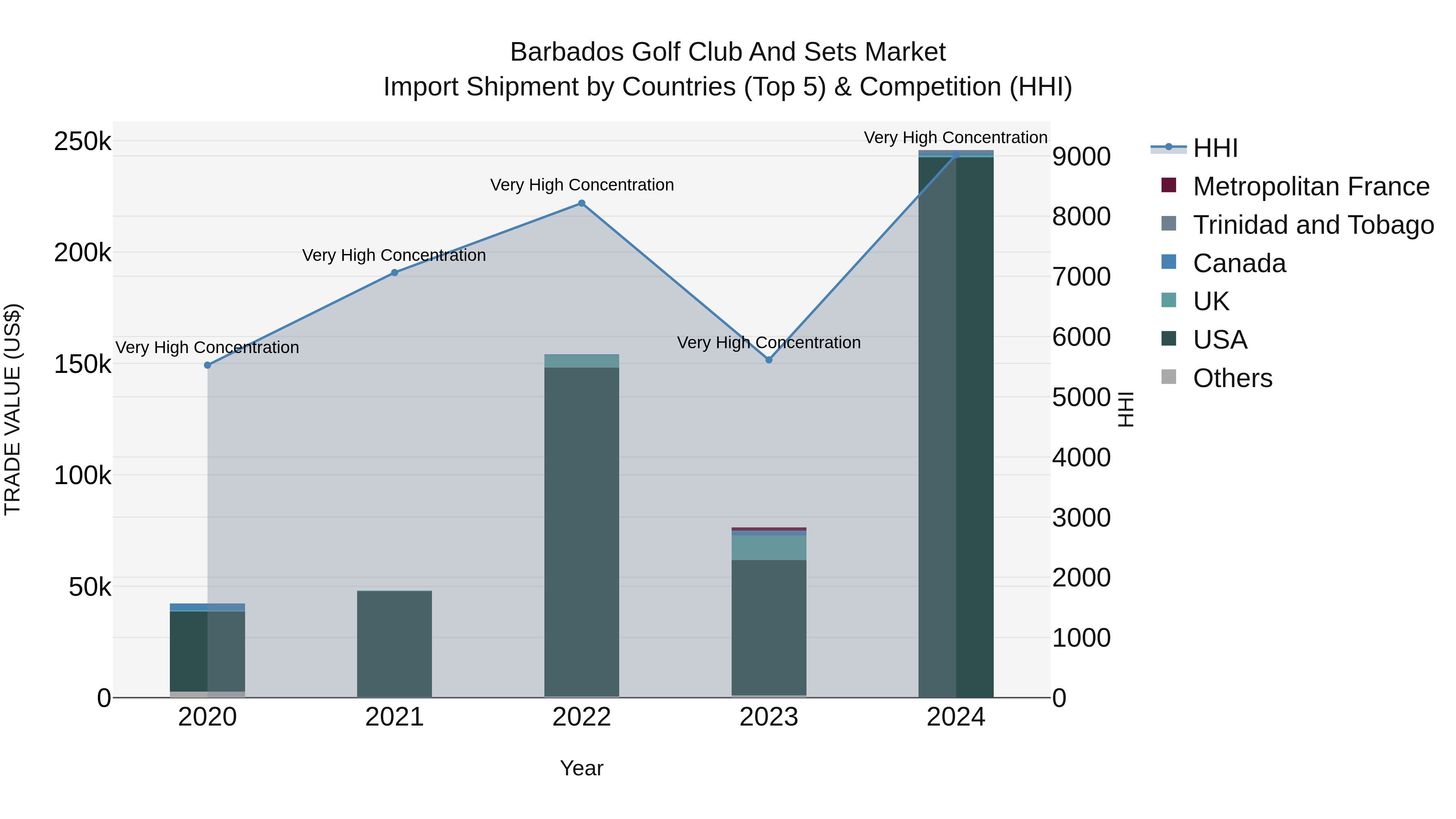 Barbados Golf Club and Sets Market Top 5 Importing Countries and Market Competition (HHI) Analysis