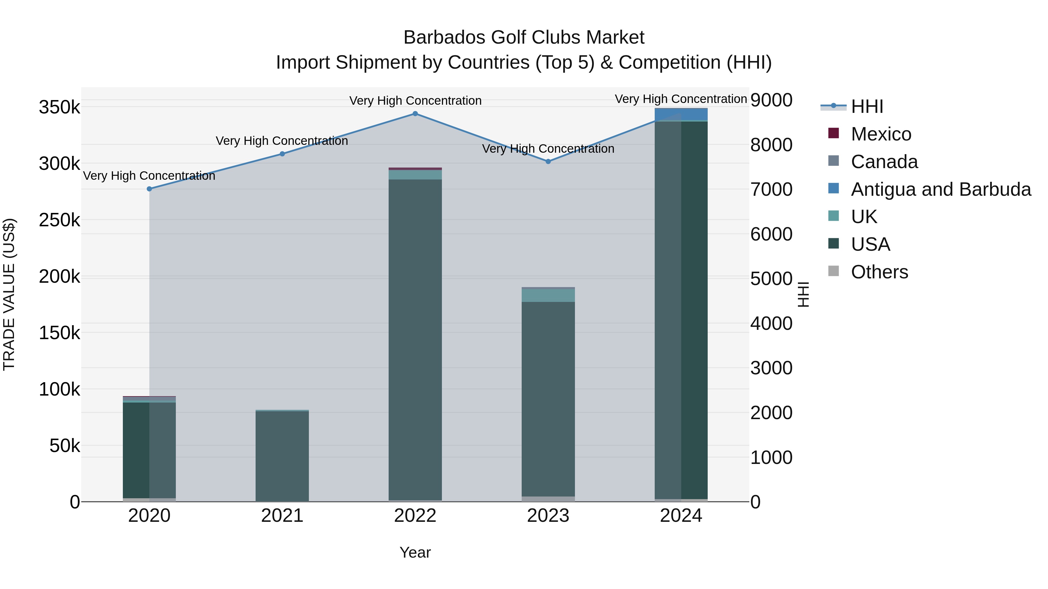 Barbados Golf Clubs Market Top 5 Importing Countries and Market Competition (HHI) Analysis