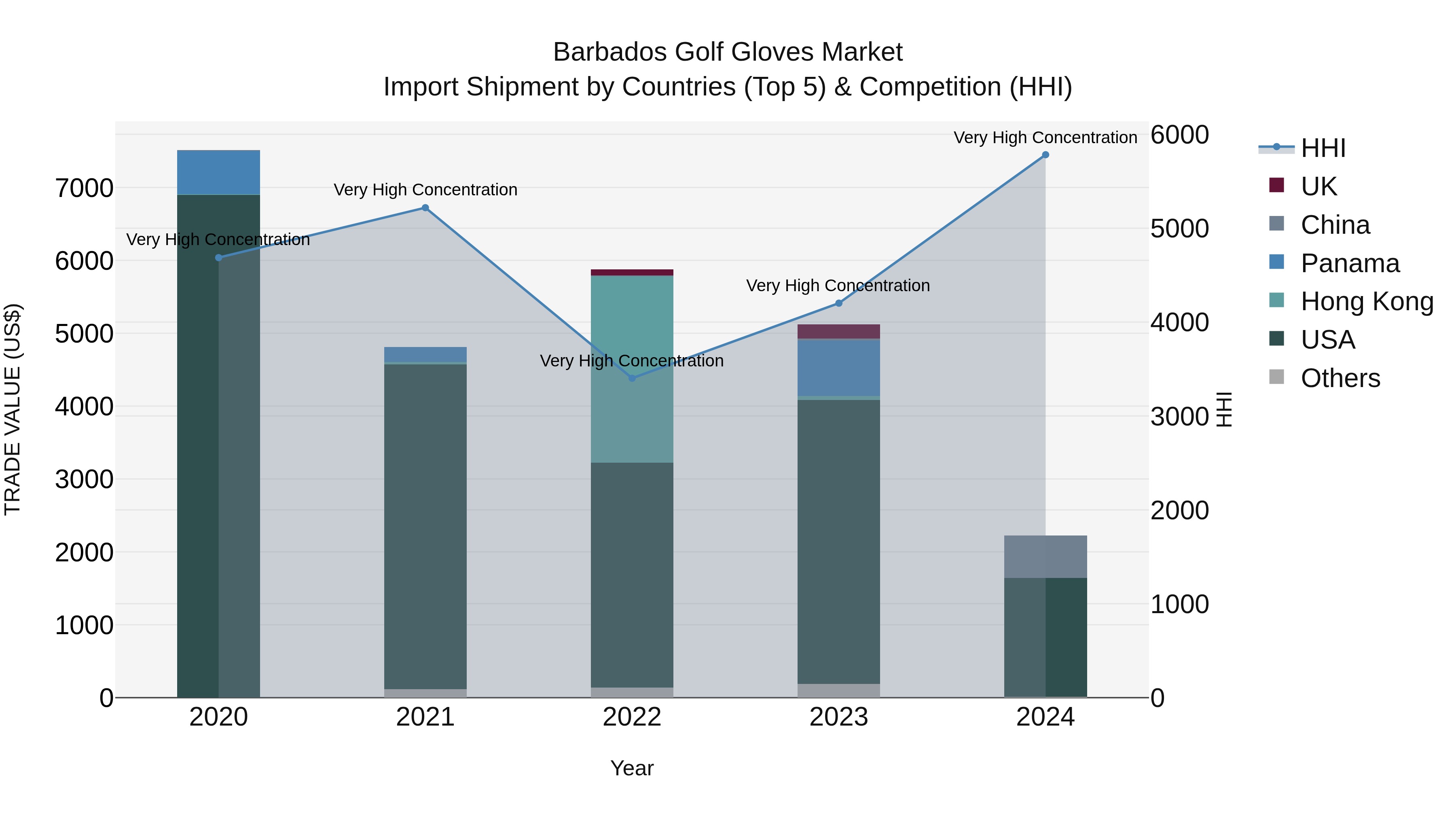 Barbados Golf Gloves Market Top 5 Importing Countries and Market Competition (HHI) Analysis