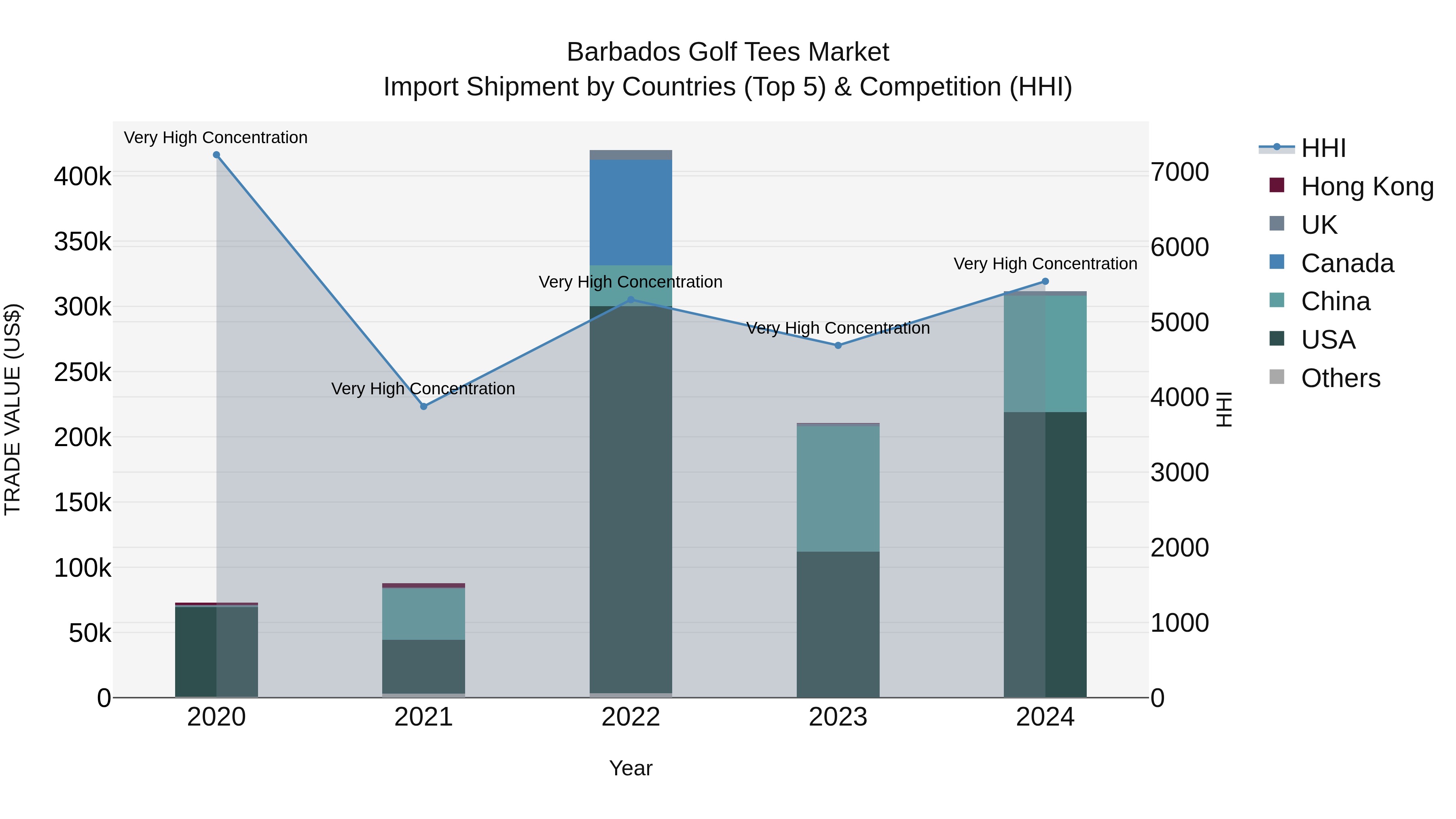 Barbados Golf Tees Market Top 5 Importing Countries and Market Competition (HHI) Analysis