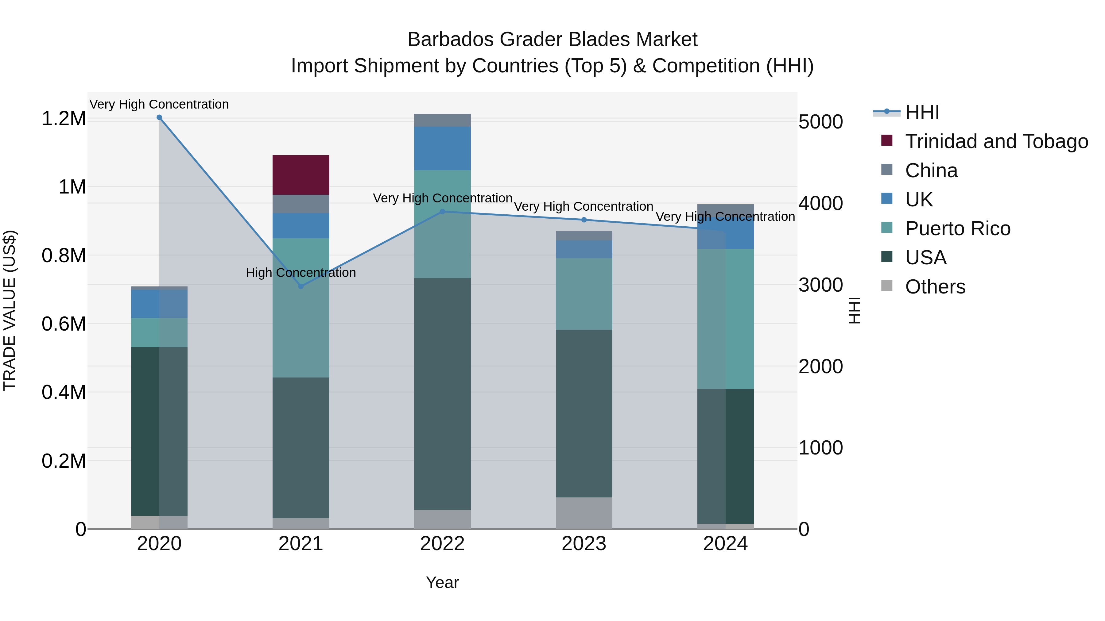Barbados Grader Blades Market Top 5 Importing Countries and Market Competition (HHI) Analysis