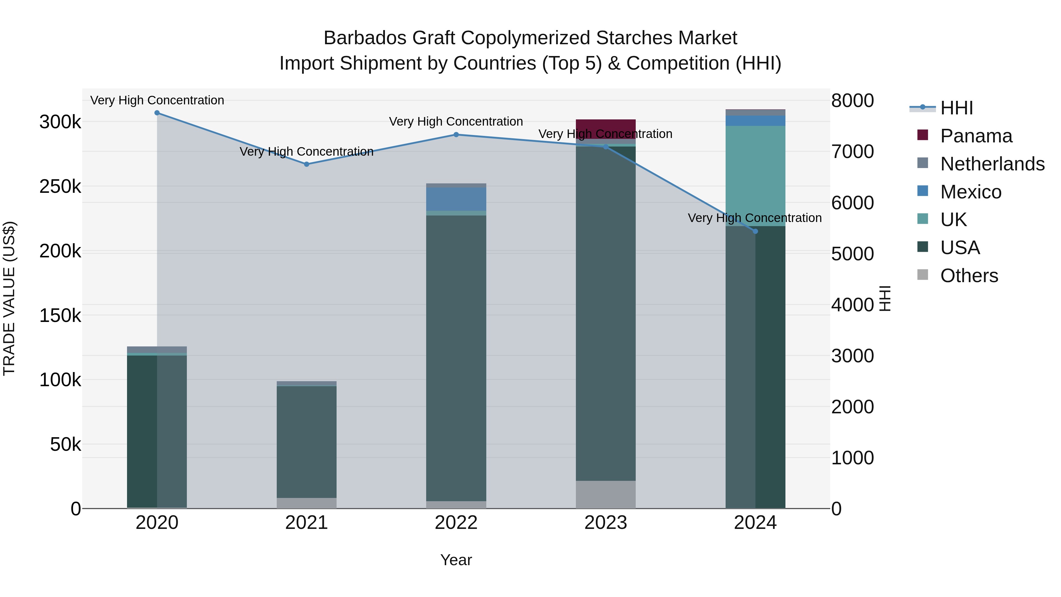 Barbados Graft Copolymerized Starches Market Top 5 Importing Countries and Market Competition (HHI) Analysis