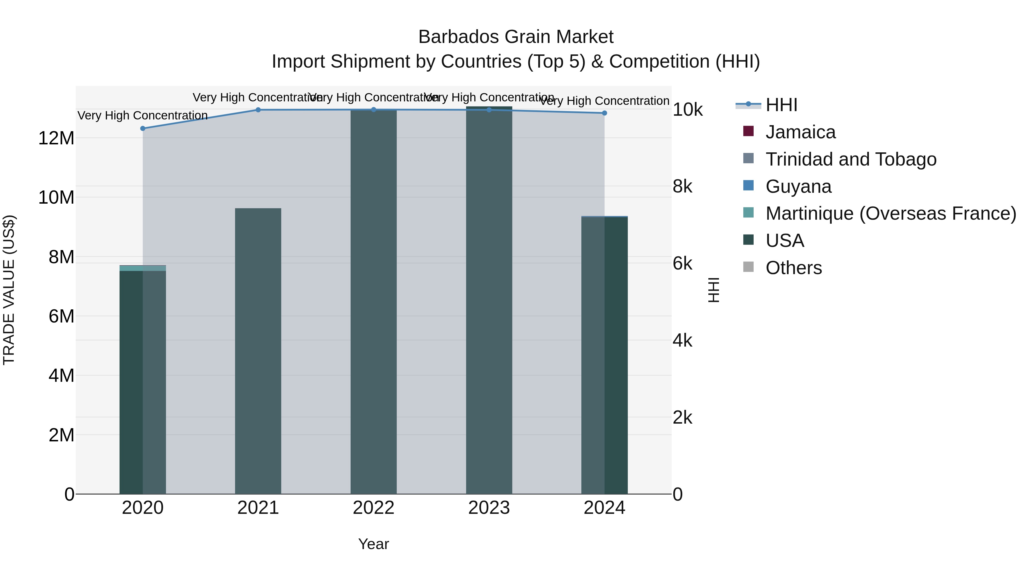 Barbados Grain Market Top 5 Importing Countries and Market Competition (HHI) Analysis