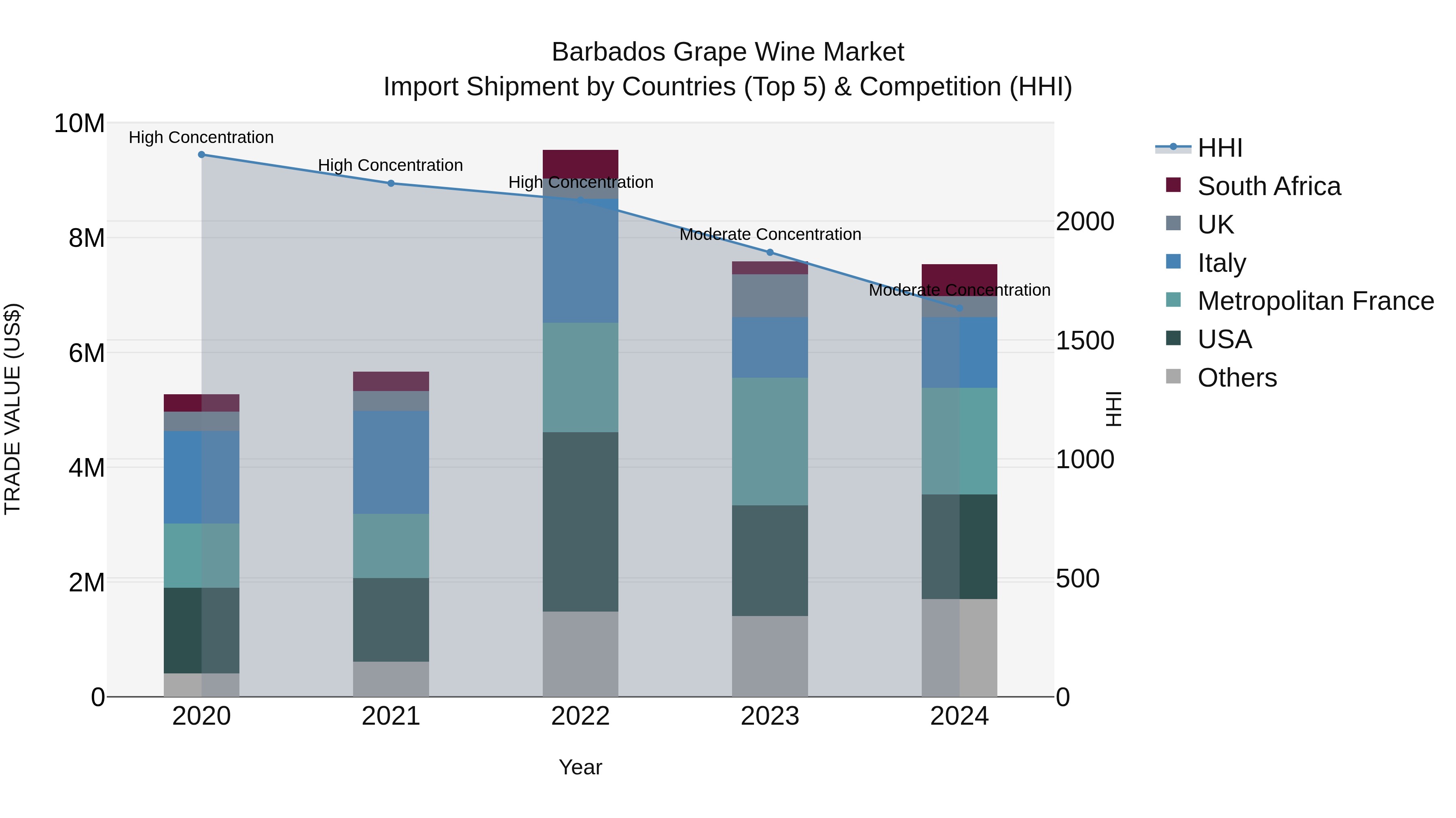 Barbados Grape Wine Market Top 5 Importing Countries and Market Competition (HHI) Analysis
