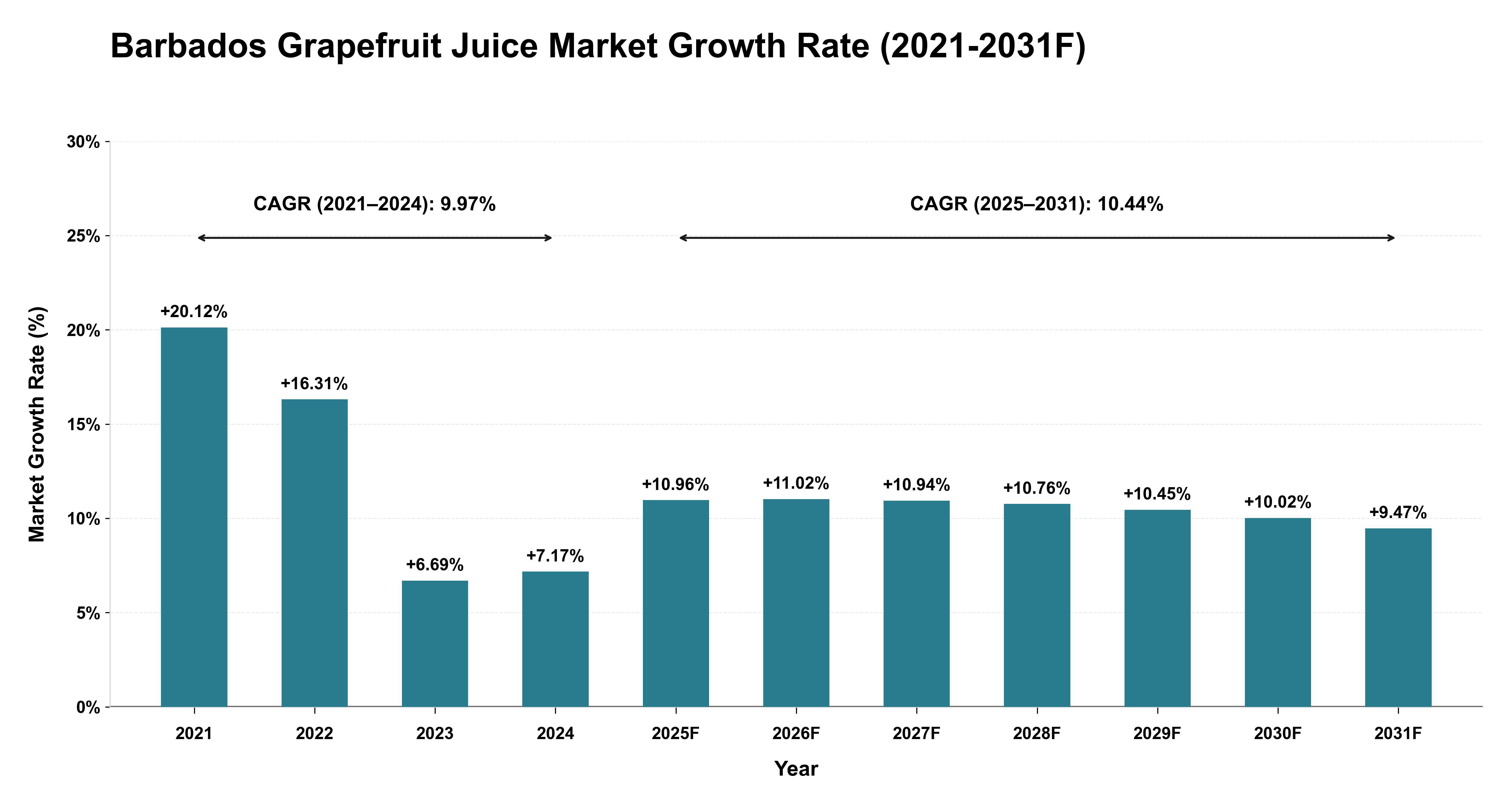 Barbados Grapefruit Juice Market Year-wise Growth Rate (2021-2031F)