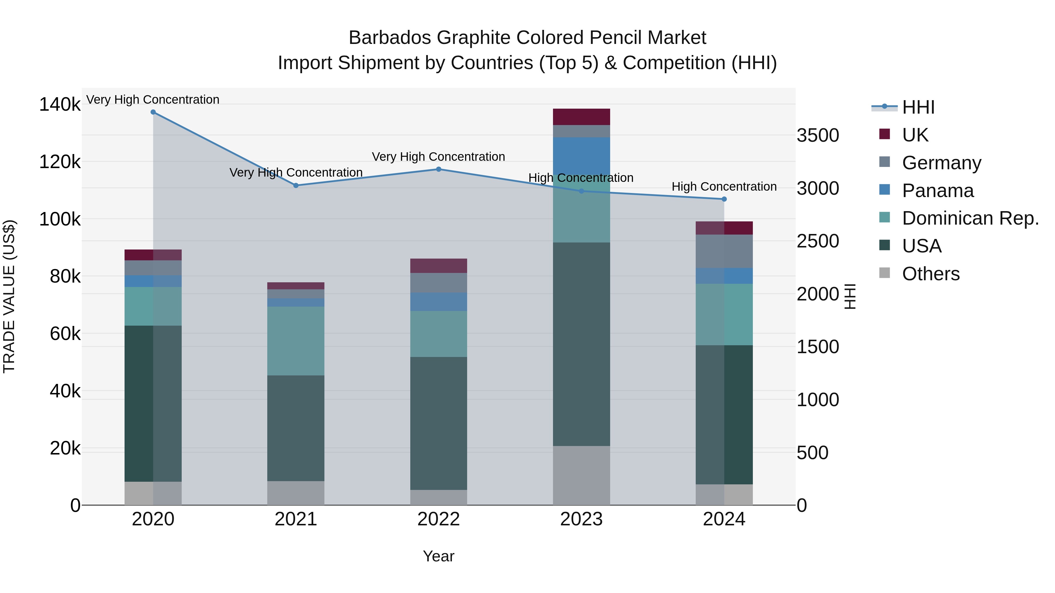 Barbados Graphite Colored Pencil Market Top 5 Importing Countries and Market Competition (HHI) Analysis
