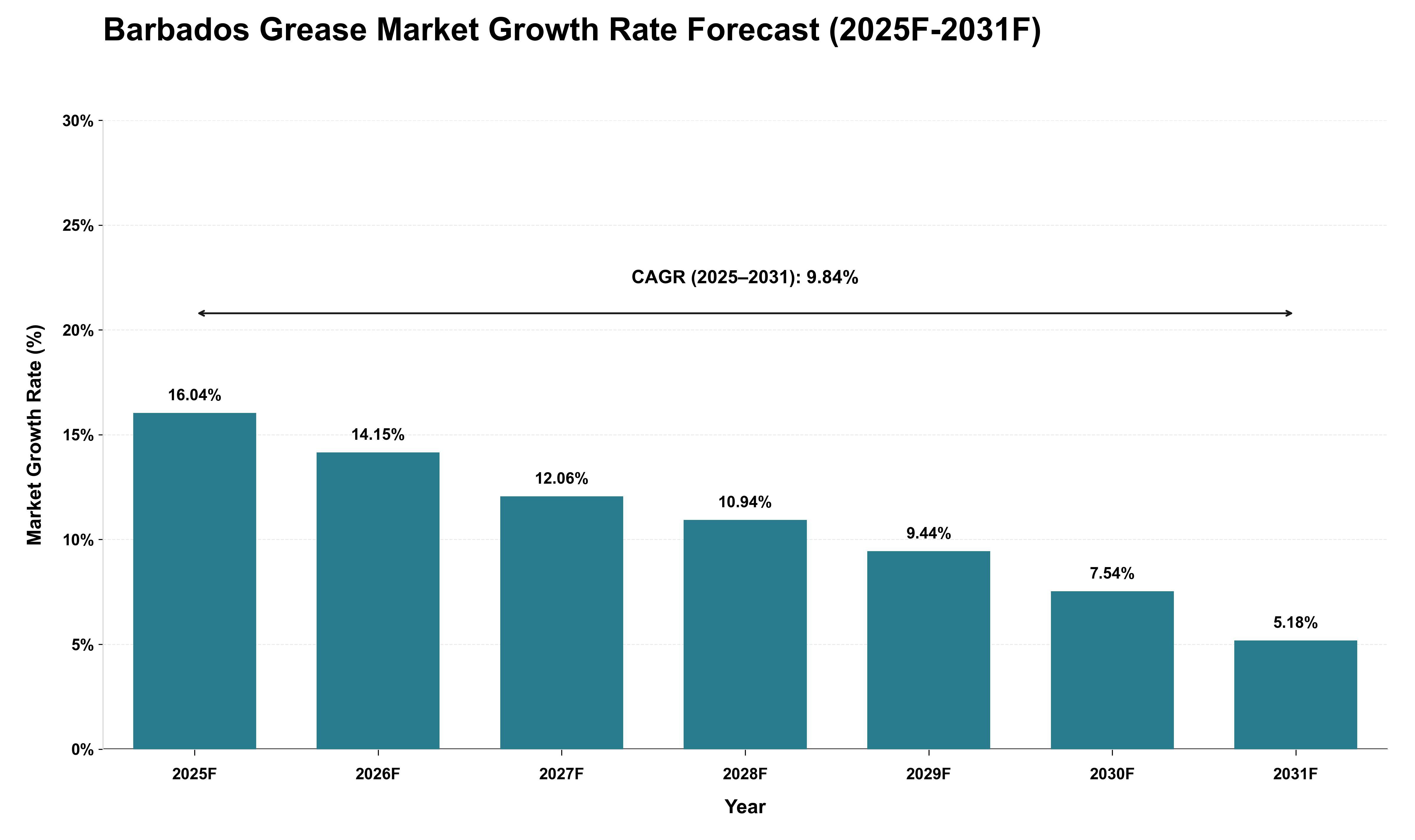 Barbados Grease Market Growth Rate Analysis (2025 - 2031)