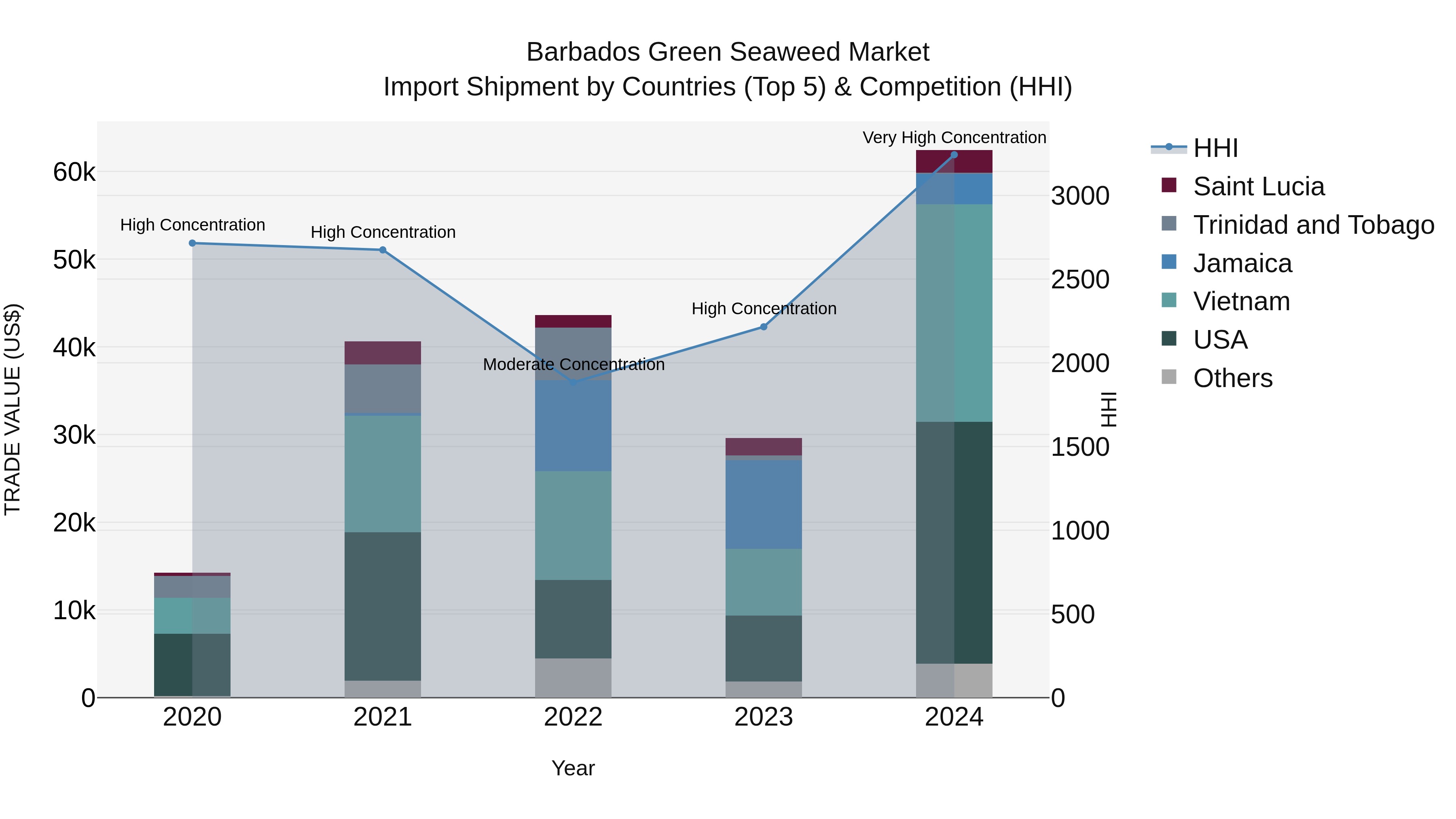 Barbados Green Seaweed Market Top 5 Importing Countries and Market Competition (HHI) Analysis