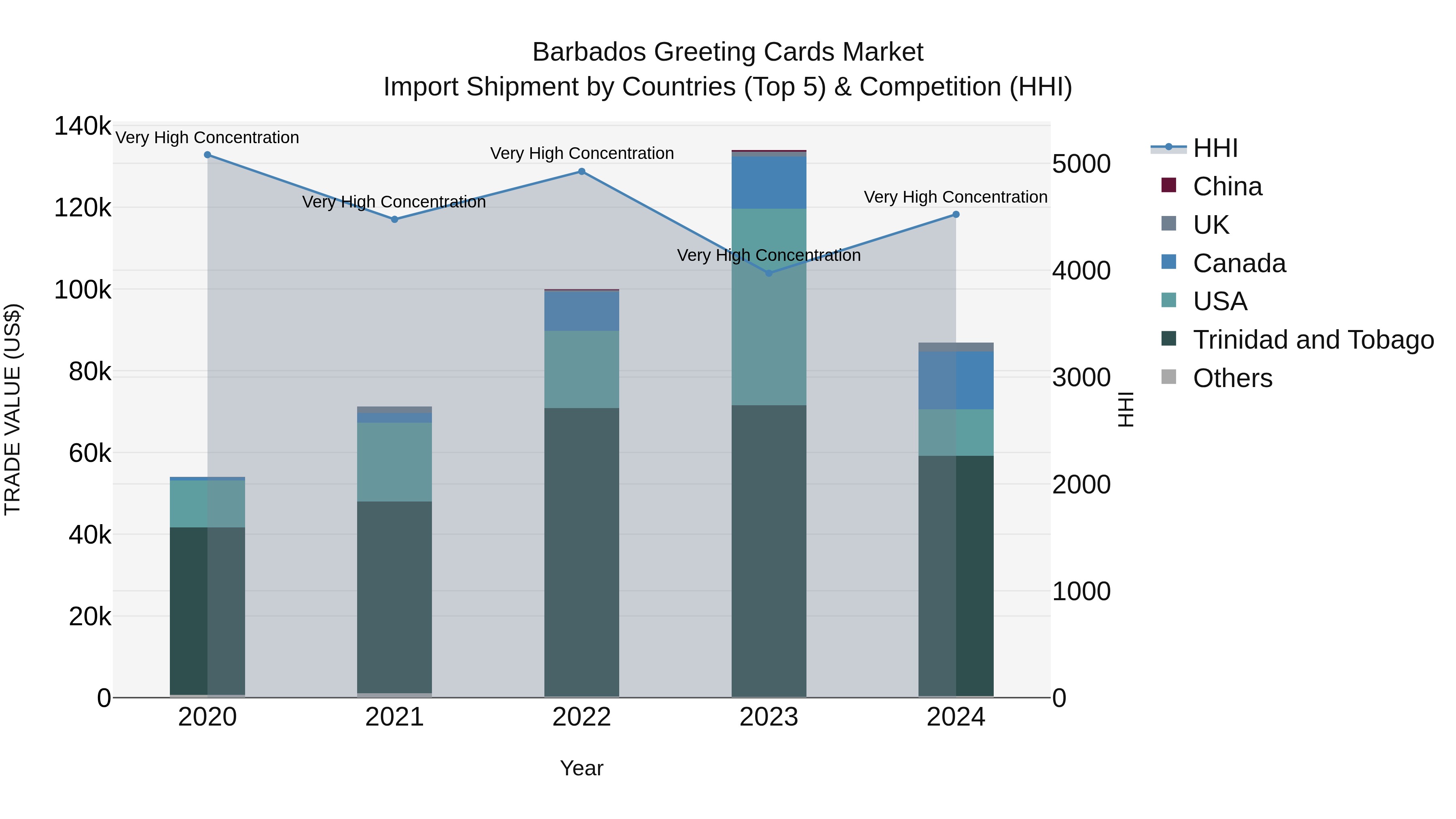 Barbados Greeting Cards Market Top 5 Importing Countries and Market Competition (HHI) Analysis