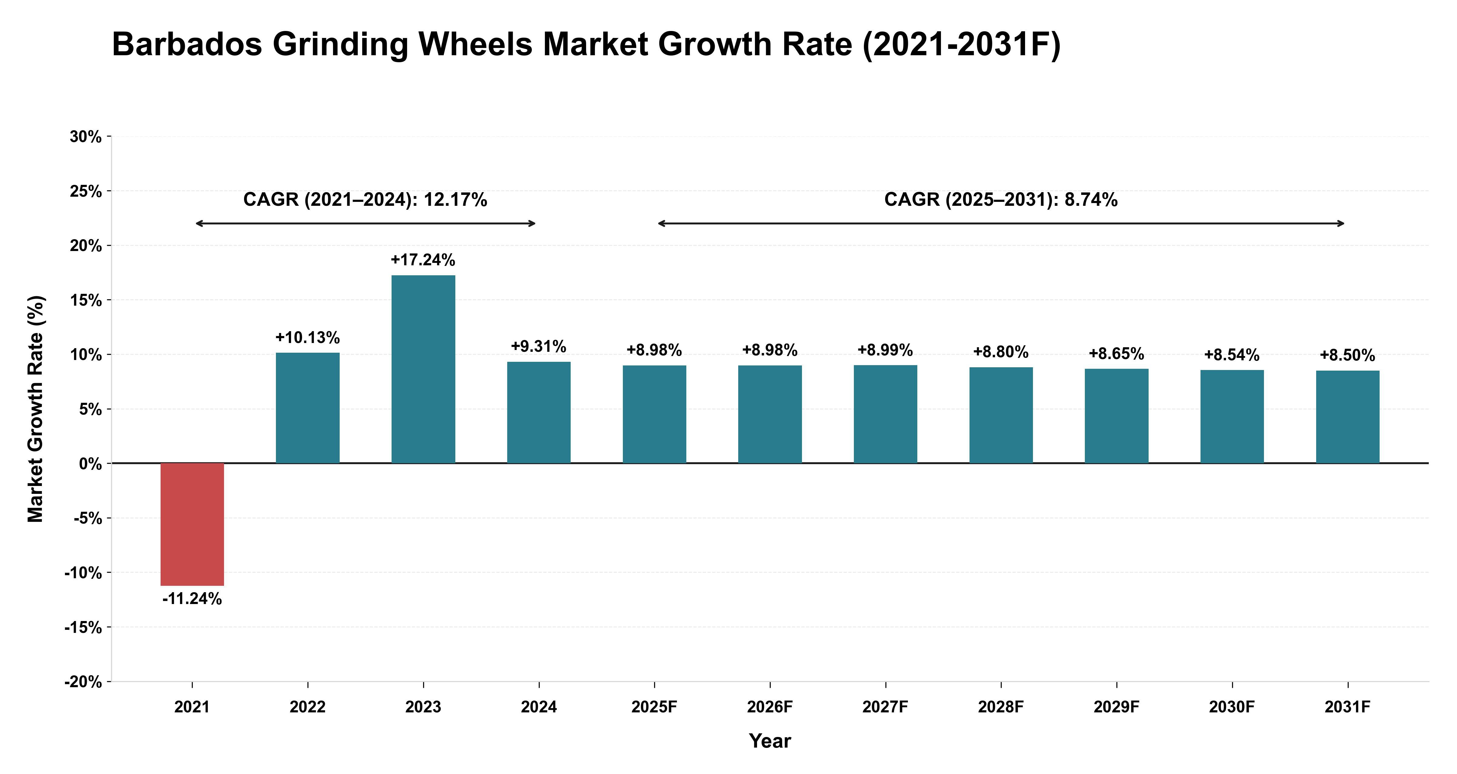 Barbados Grinding Wheels Market Year-wise Growth Rate (2021-2031F)