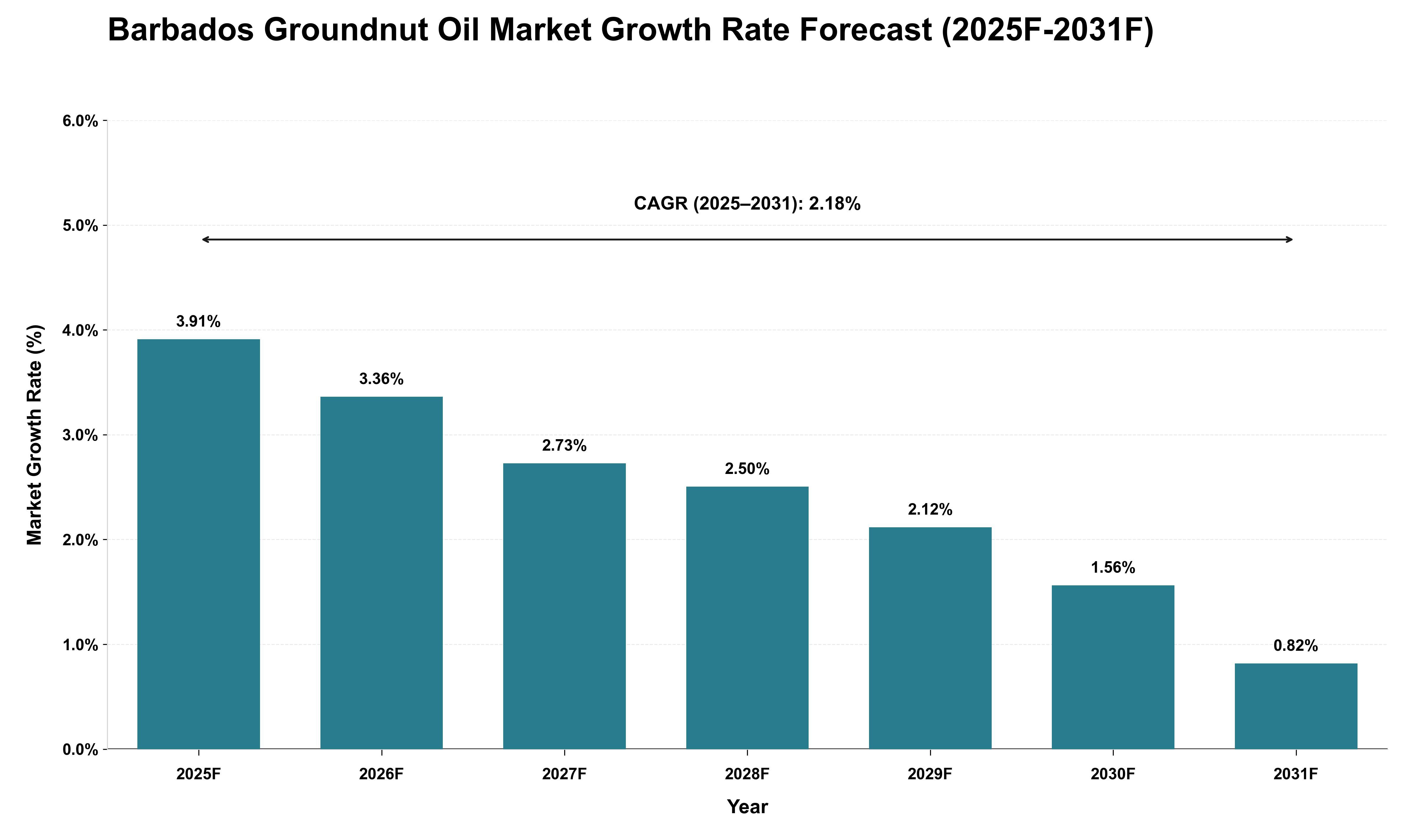 Barbados Groundnut Oil Market Growth Rate Analysis (2025 - 2031)