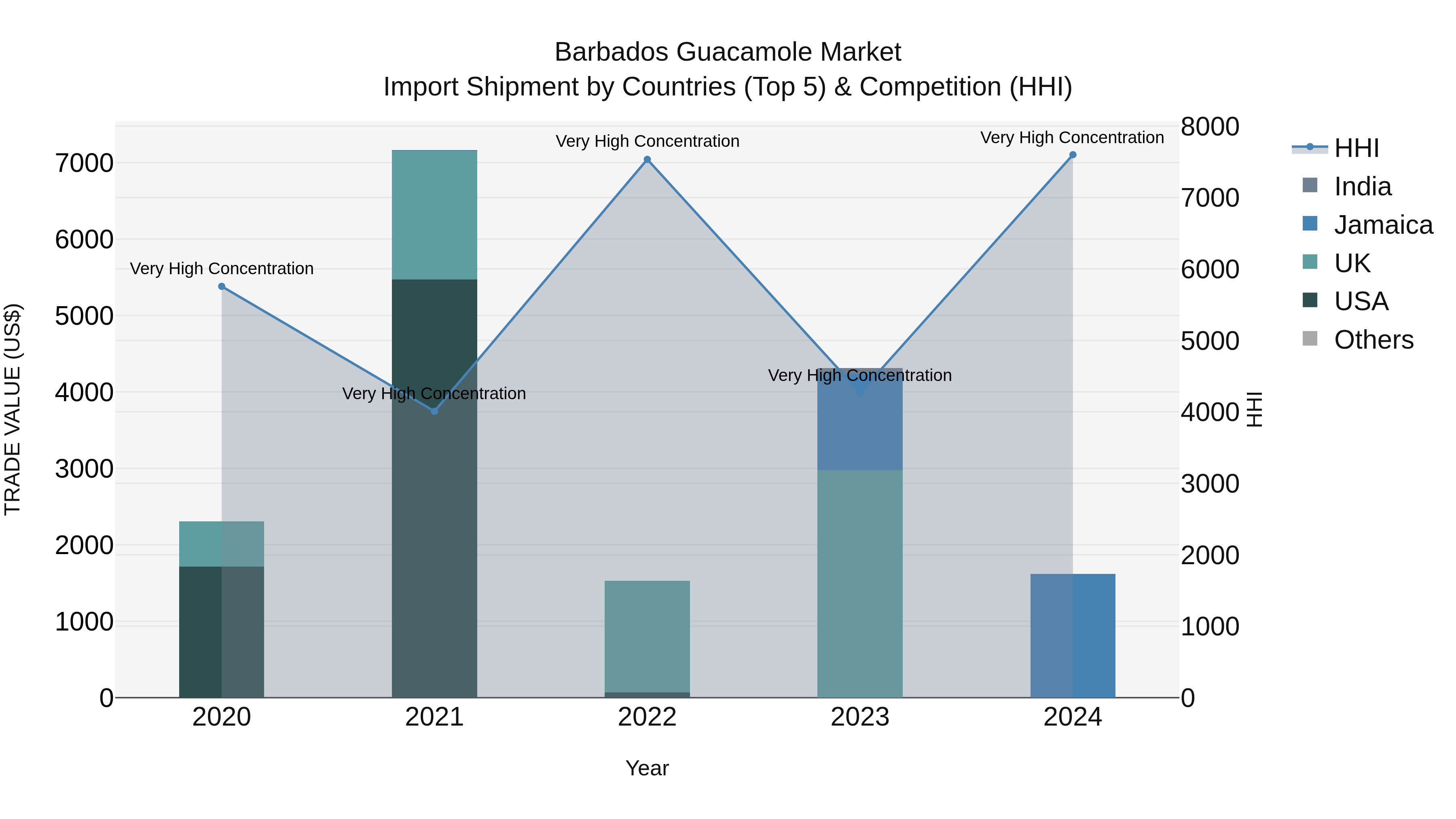 Barbados Guacamole Market Top 5 Importing Countries and Market Competition (HHI) Analysis