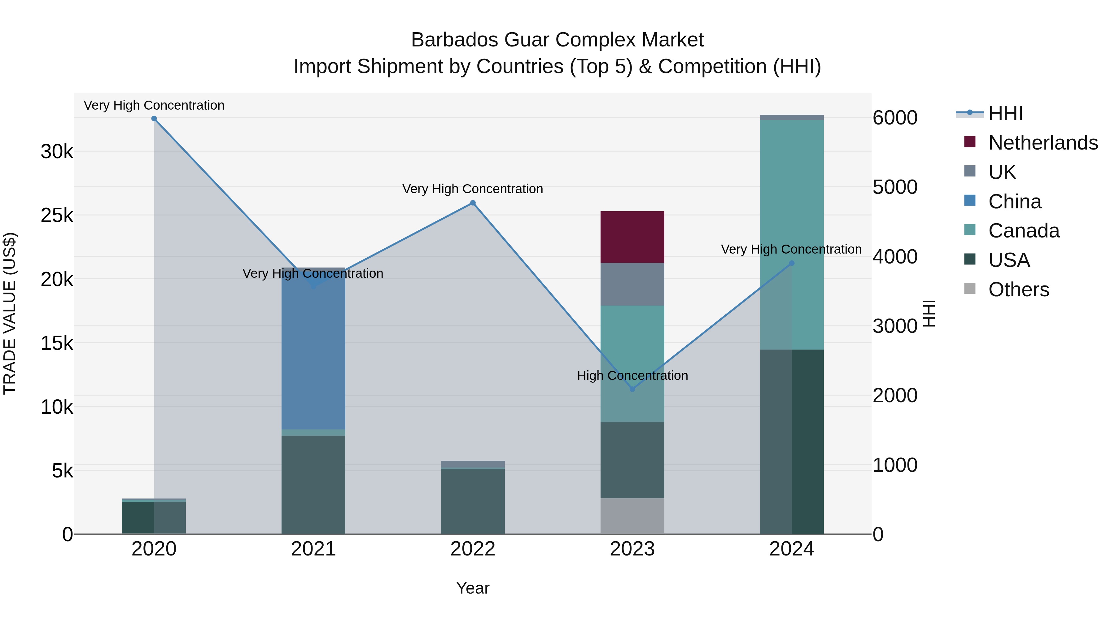 Barbados Guar Complex Market Top 5 Importing Countries and Market Competition (HHI) Analysis