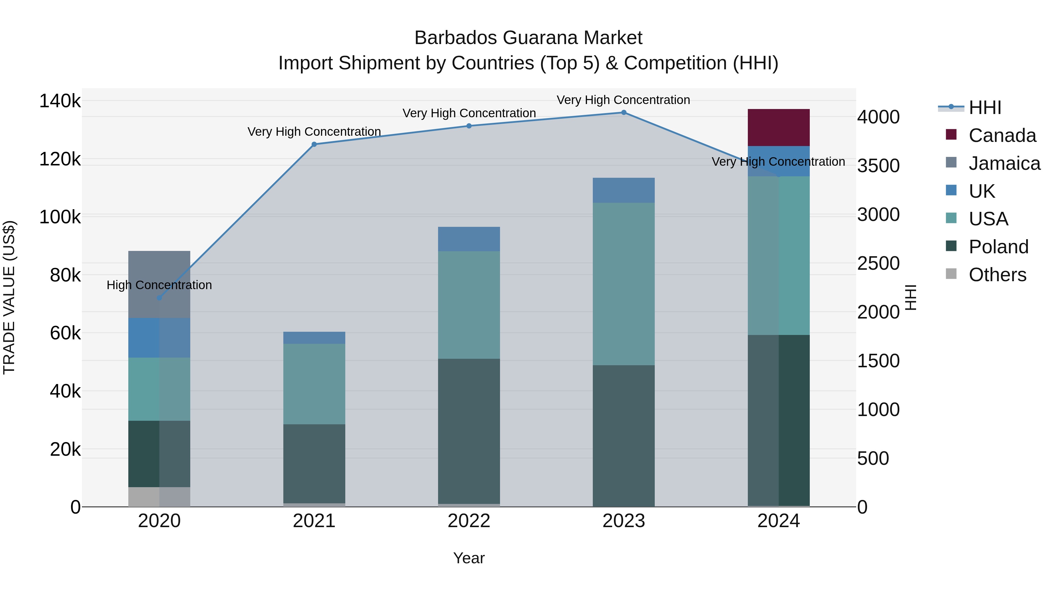Barbados Guarana Market Top 5 Importing Countries and Market Competition (HHI) Analysis