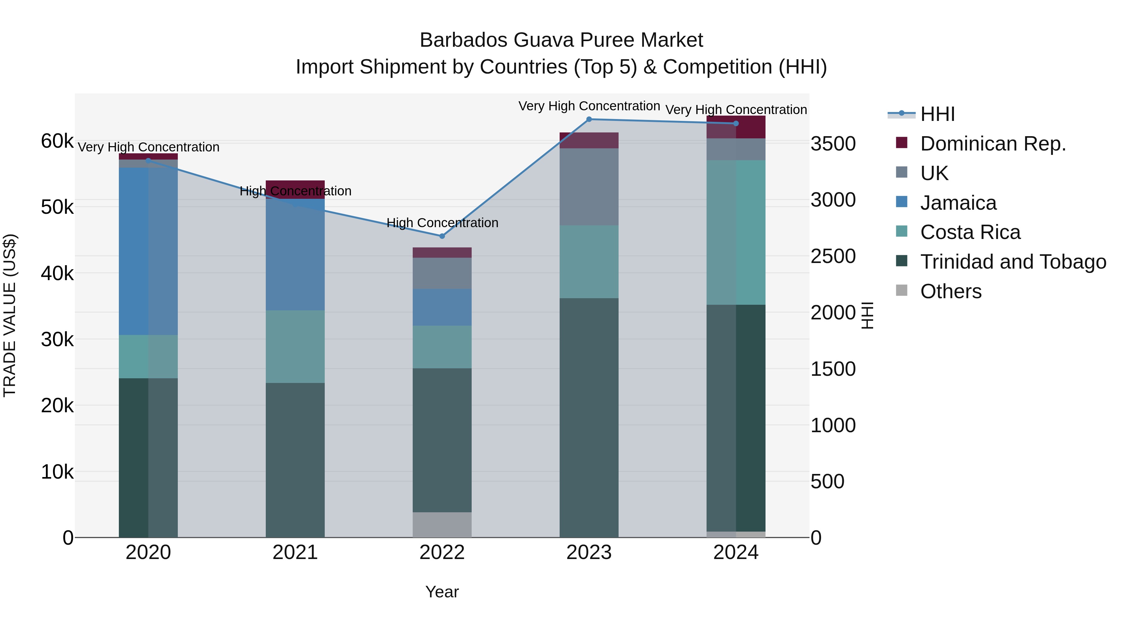 Barbados Guava Puree Market Top 5 Importing Countries and Market Competition (HHI) Analysis