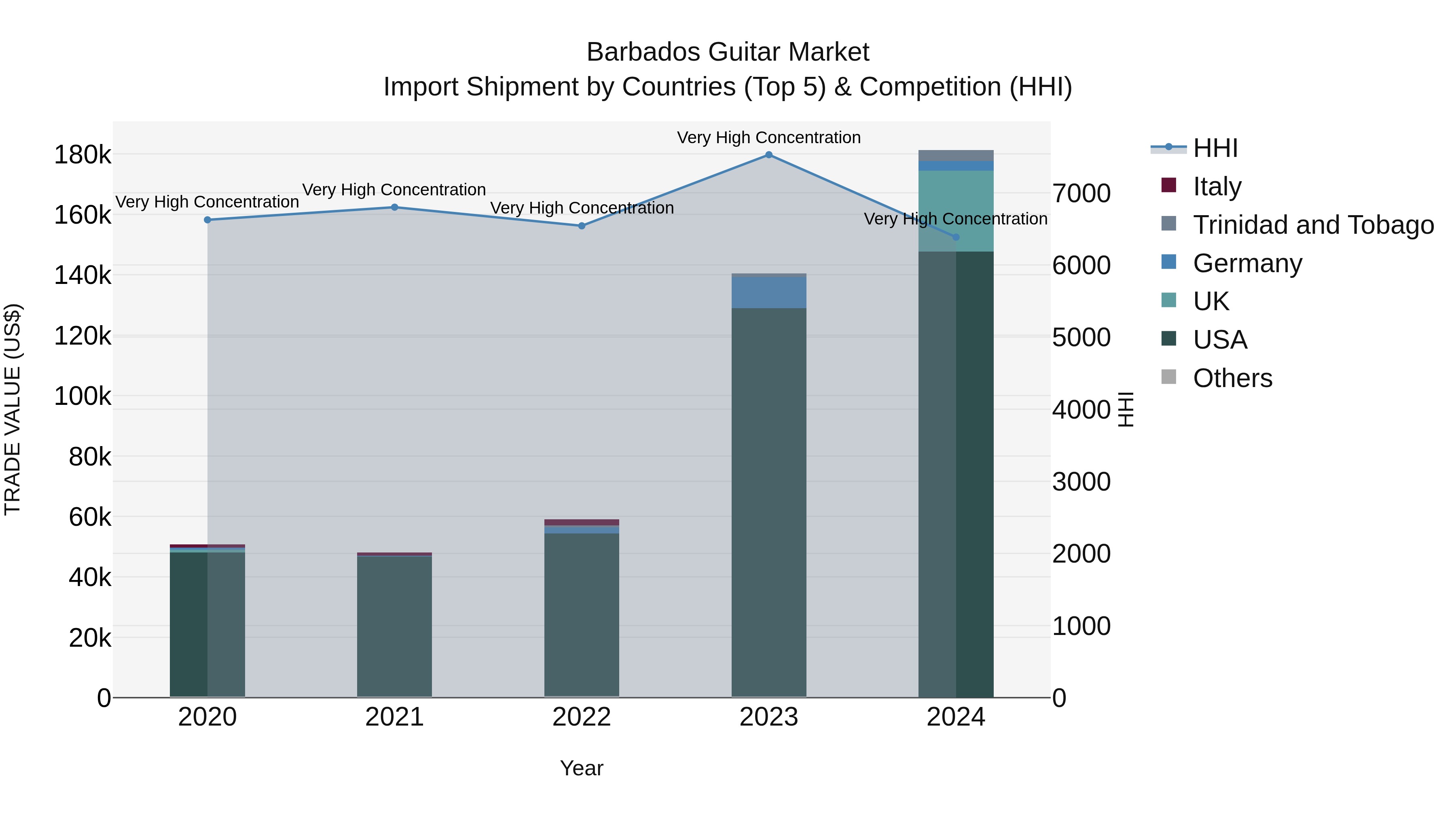 Barbados Guitar Market Top 5 Importing Countries and Market Competition (HHI) Analysis