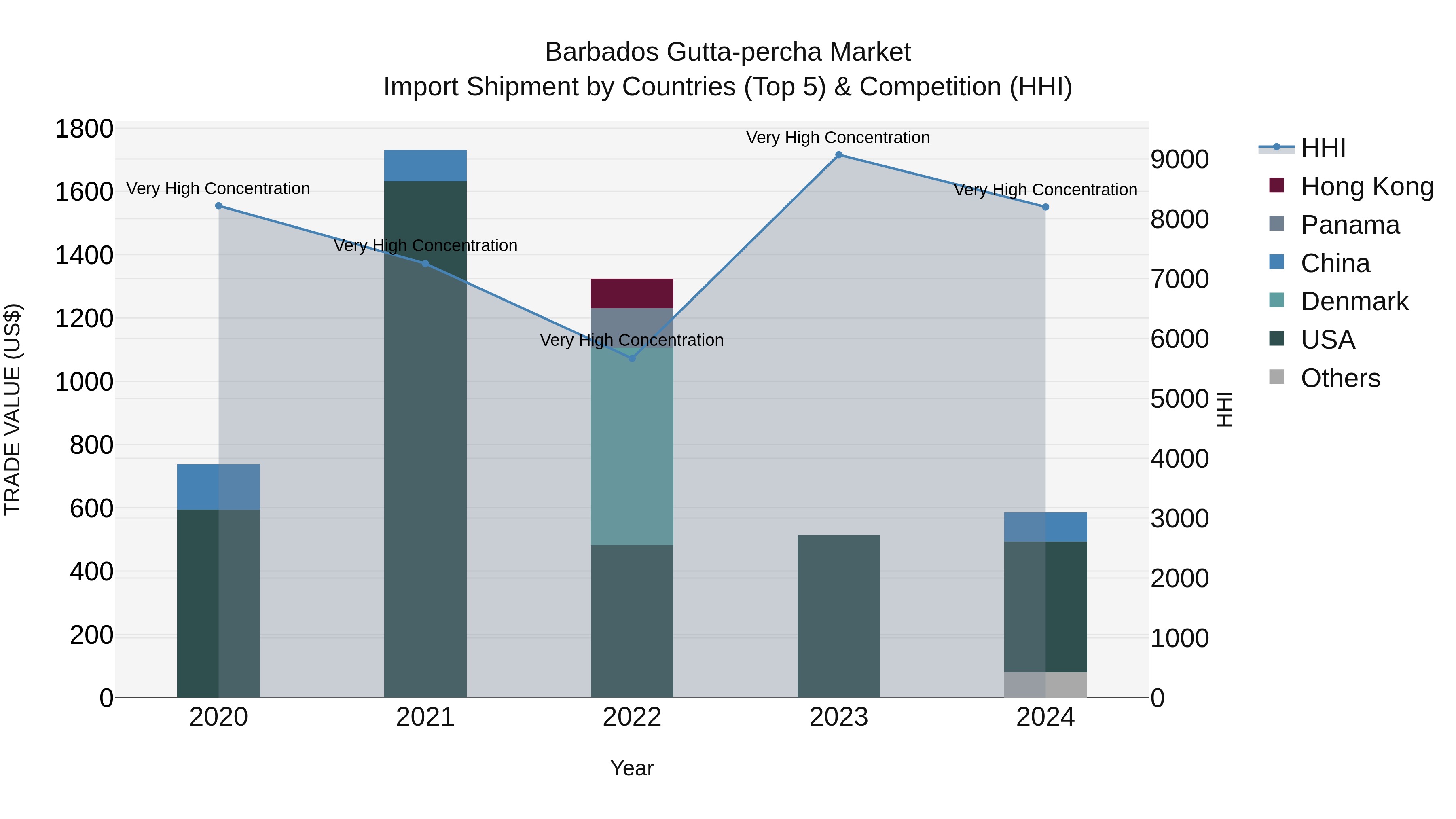 Barbados Gutta-percha Market Top 5 Importing Countries and Market Competition (HHI) Analysis