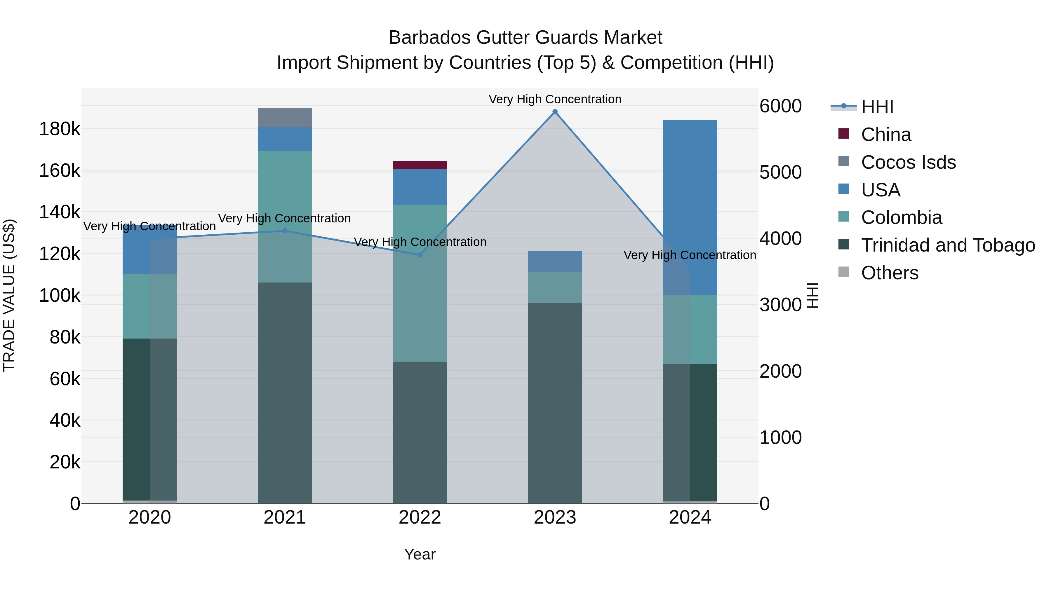 Barbados Gutter Guards Market Top 5 Importing Countries and Market Competition (HHI) Analysis