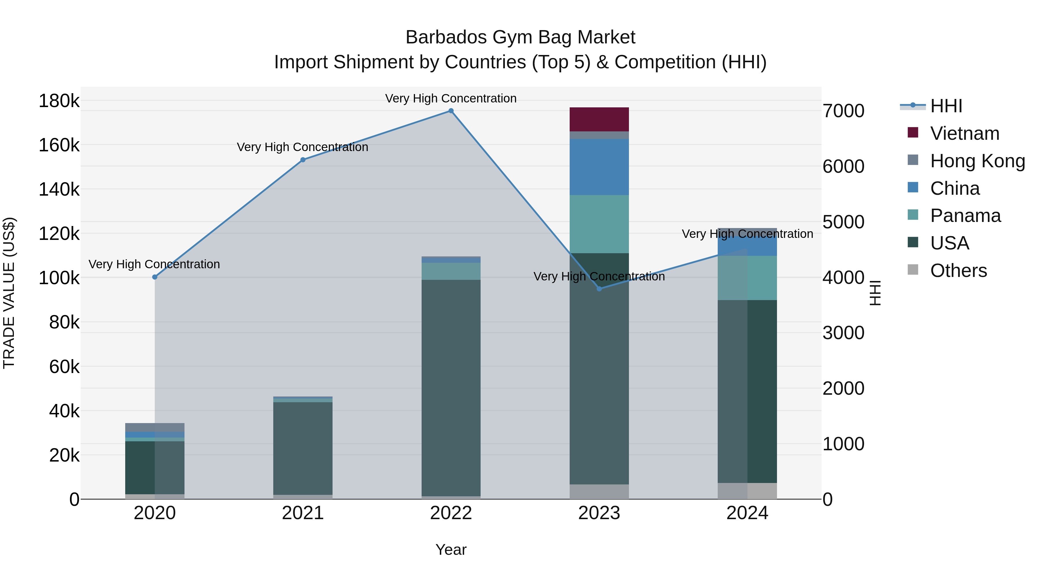 Barbados Gym Bag Market Top 5 Importing Countries and Market Competition (HHI) Analysis