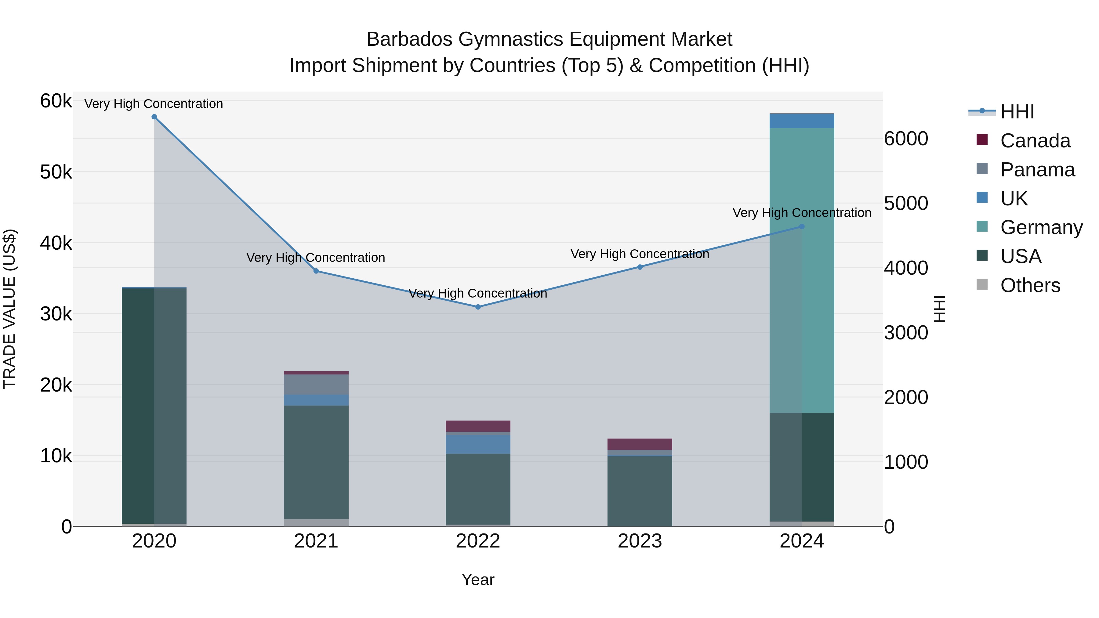 Barbados Gymnastics Equipment Market Top 5 Importing Countries and Market Competition (HHI) Analysis