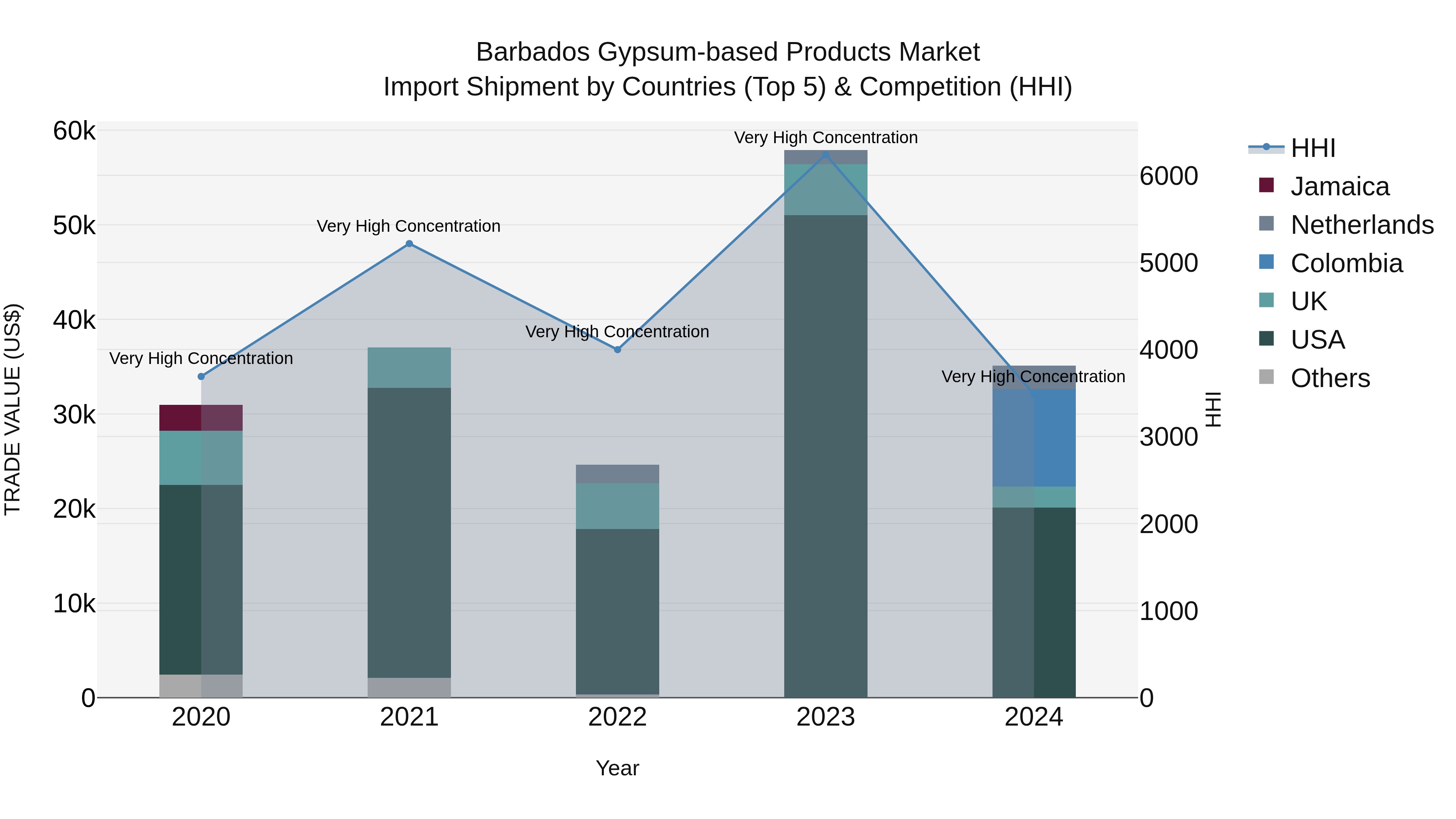 Barbados Gypsum-based Products Market Top 5 Importing Countries and Market Competition (HHI) Analysis