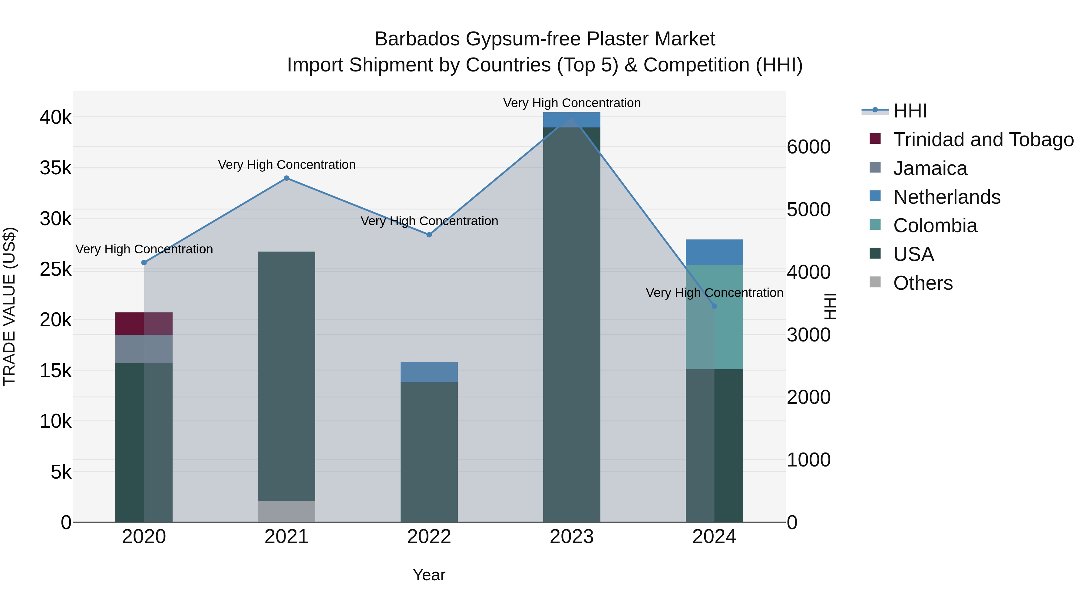 Barbados Gypsum-free Plaster Market Top 5 Importing Countries and Market Competition (HHI) Analysis