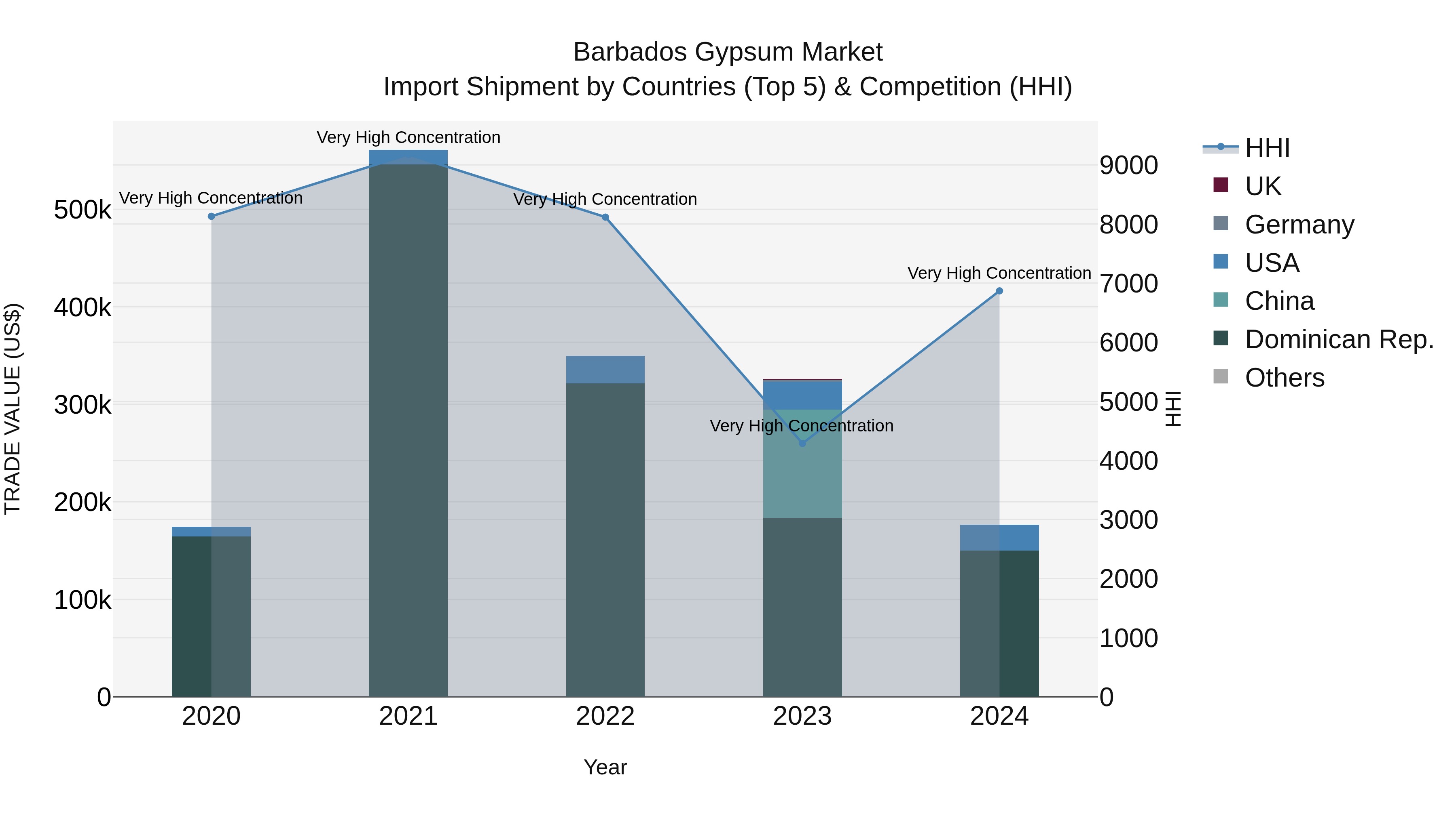 Barbados Gypsum Market Top 5 Importing Countries and Market Competition (HHI) Analysis