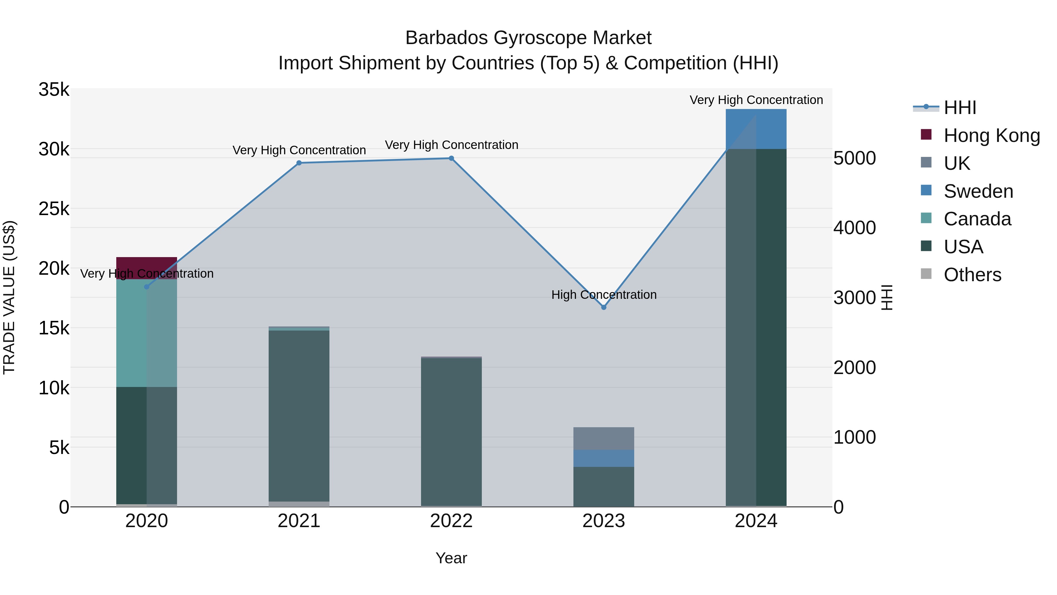 Barbados Gyroscope Market Top 5 Importing Countries and Market Competition (HHI) Analysis