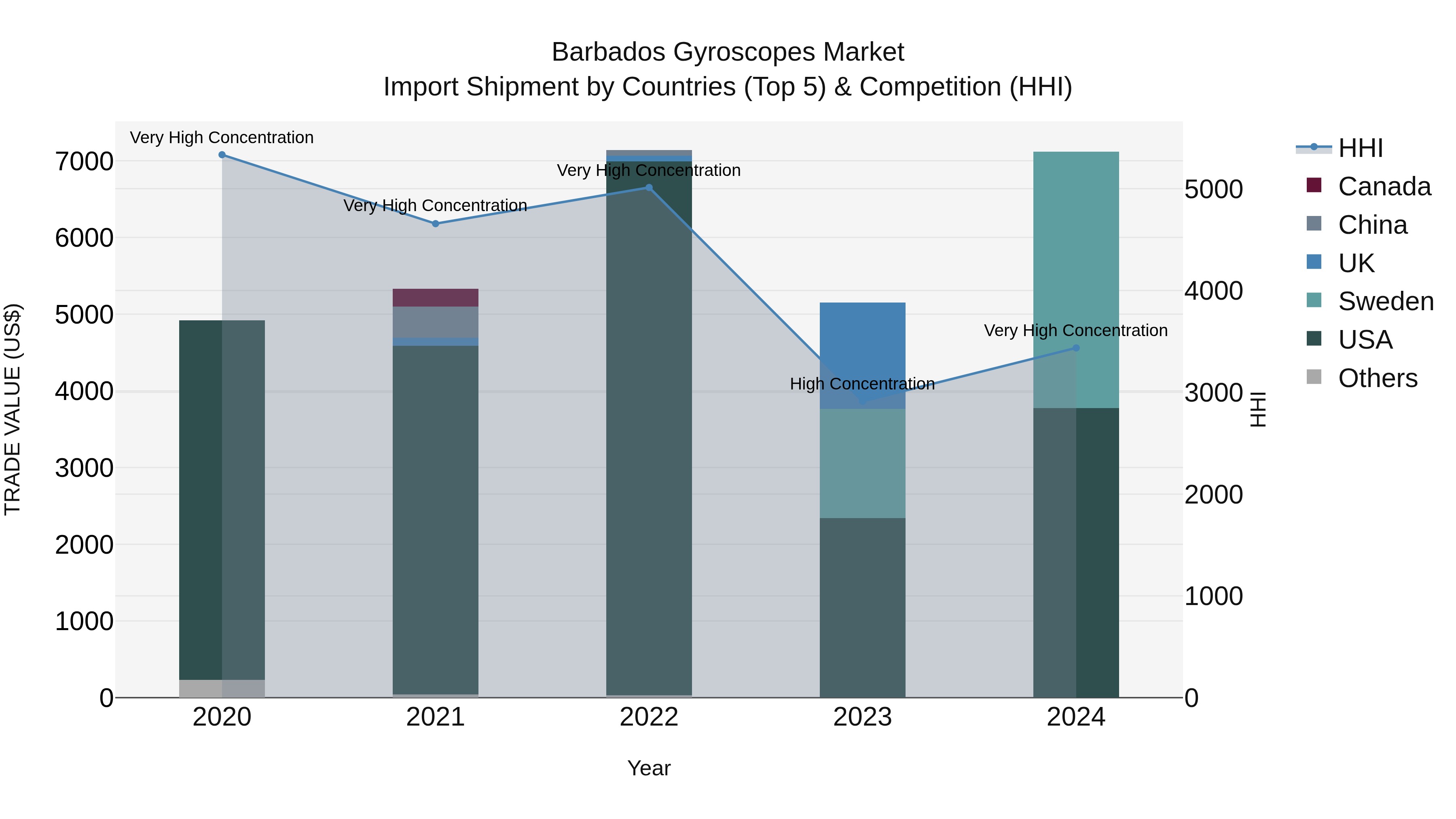 Barbados Gyroscopes Market Top 5 Importing Countries and Market Competition (HHI) Analysis