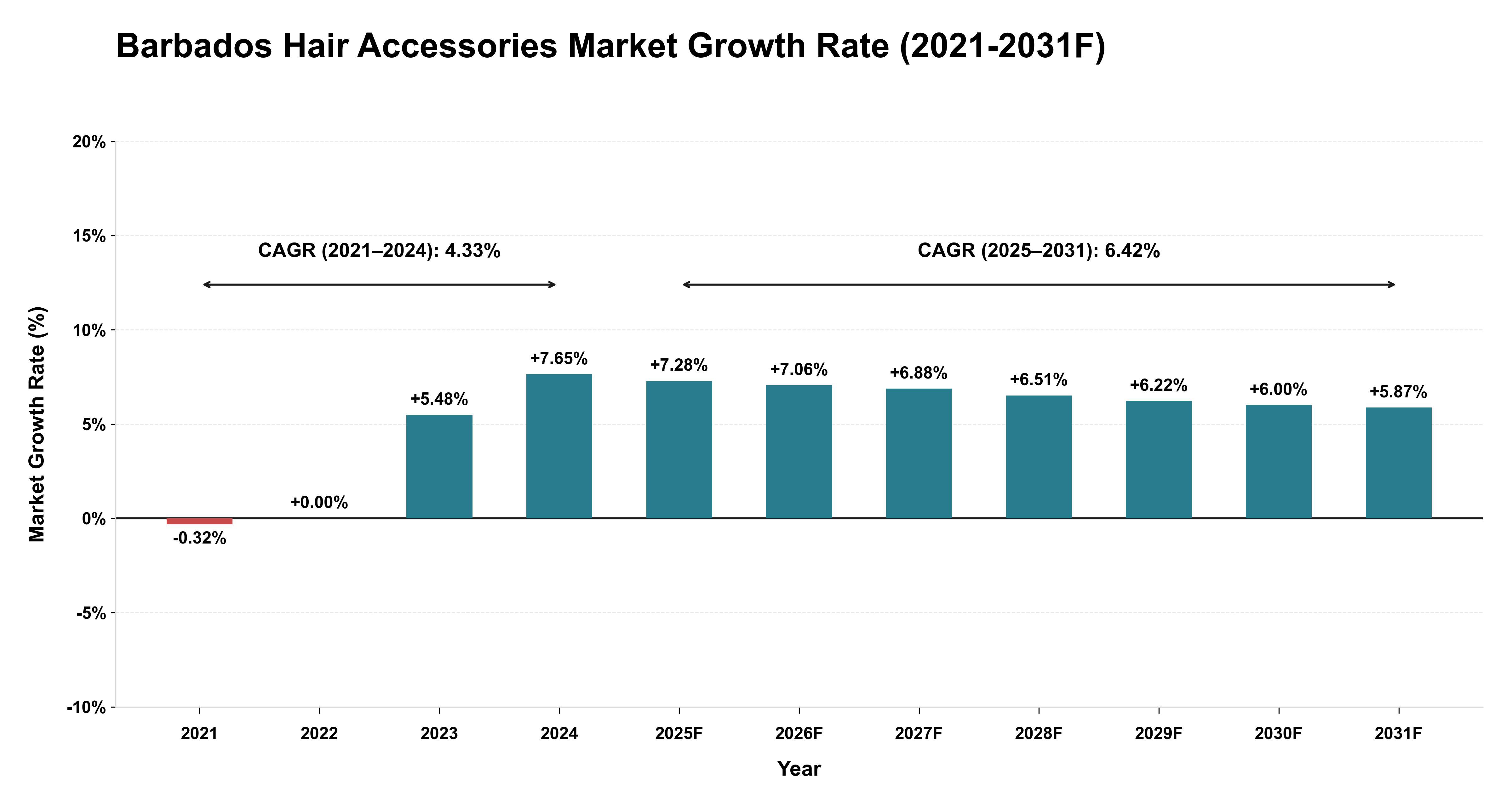 Barbados Hair Accessories Market Year-wise Growth Rate (2021-2031F)