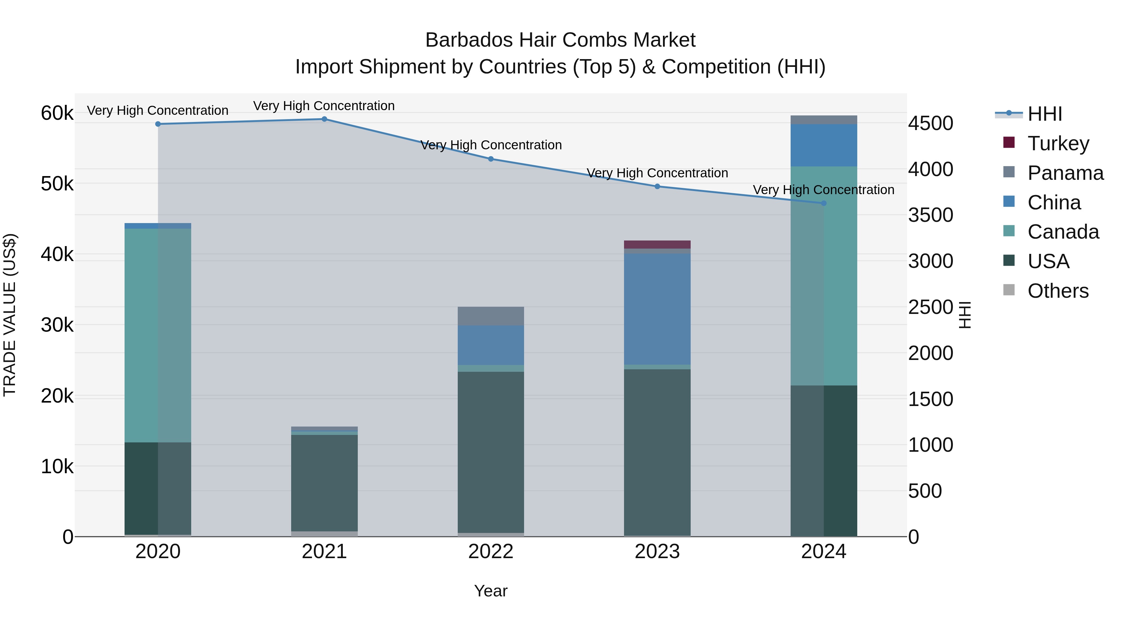 Barbados Hair Combs Market Top 5 Importing Countries and Market Competition (HHI) Analysis