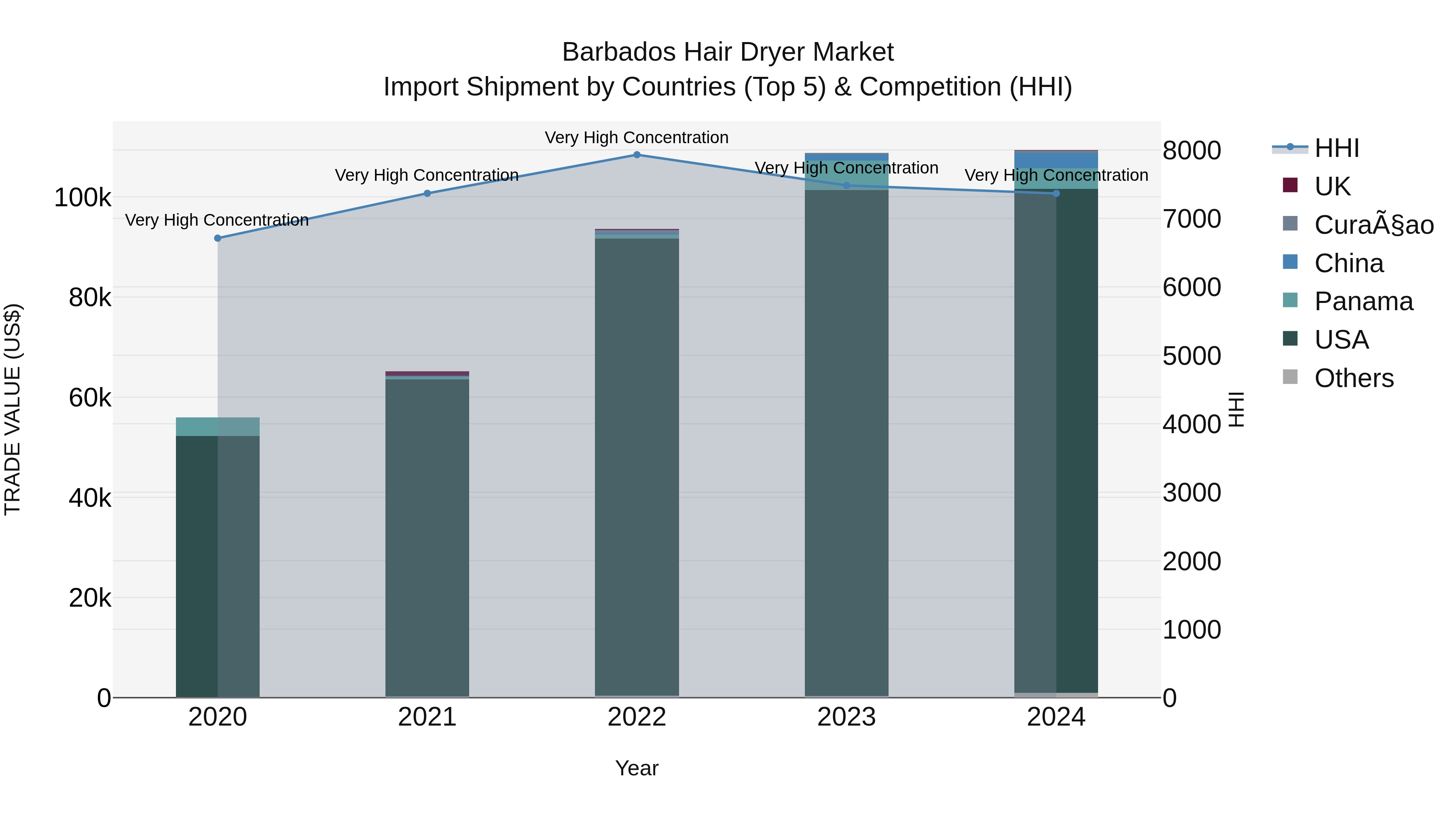 Barbados Hair Dryer Market Top 5 Importing Countries and Market Competition (HHI) Analysis