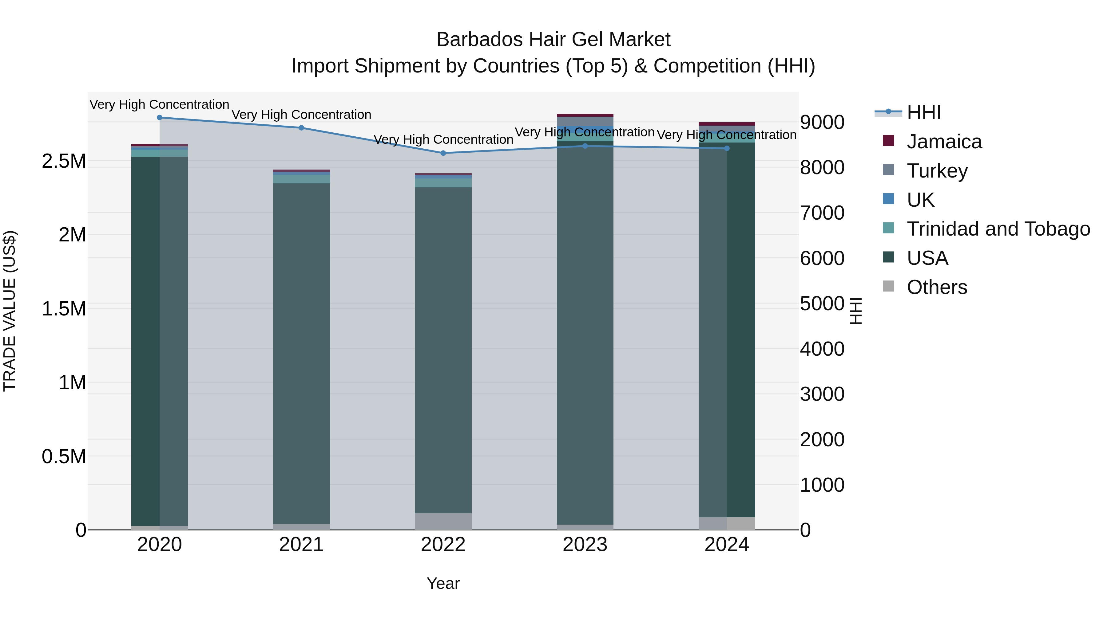 Barbados Hair Gel Market Top 5 Importing Countries and Market Competition (HHI) Analysis