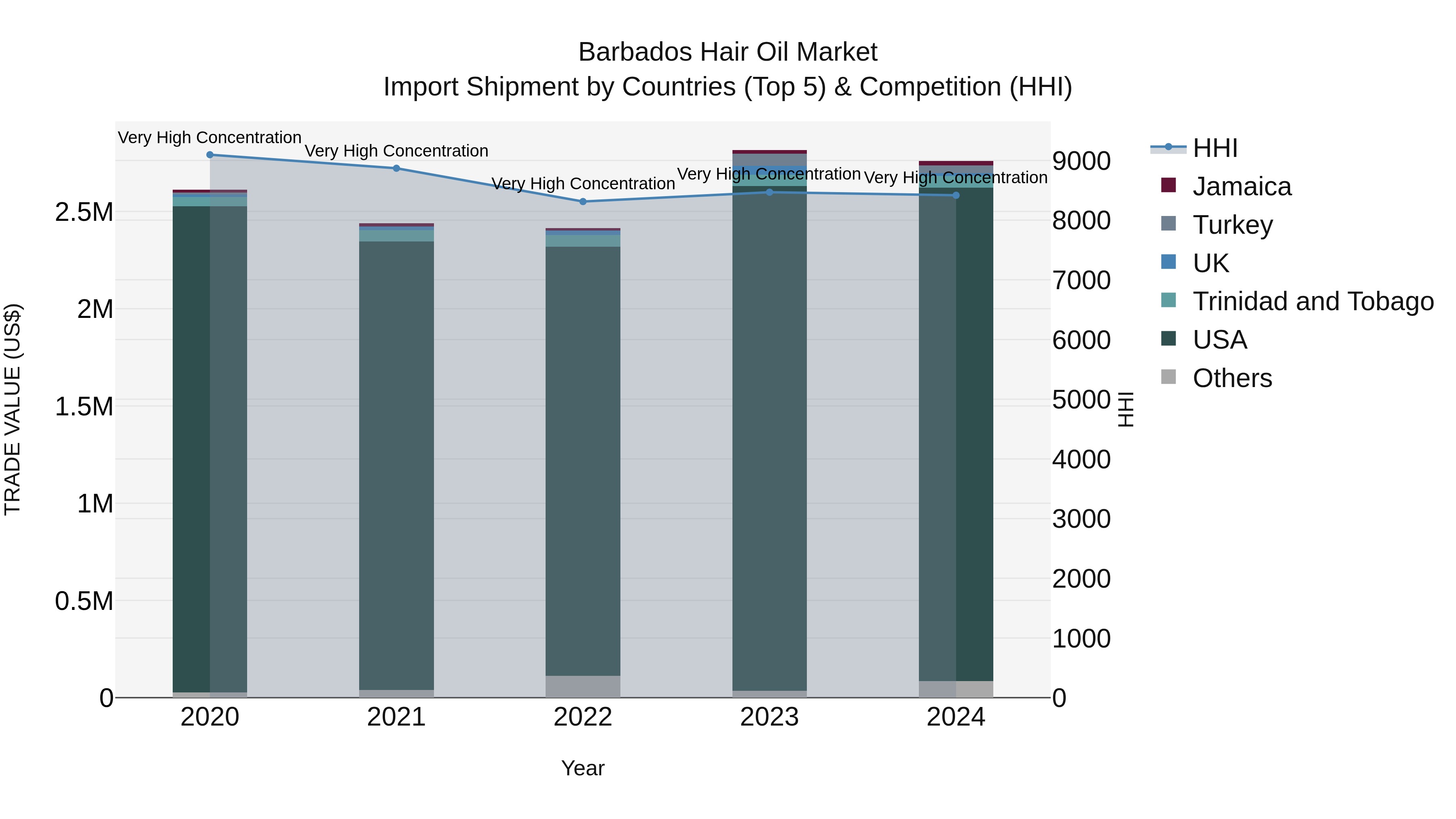 Barbados Hair Oil Market Top 5 Importing Countries and Market Competition (HHI) Analysis