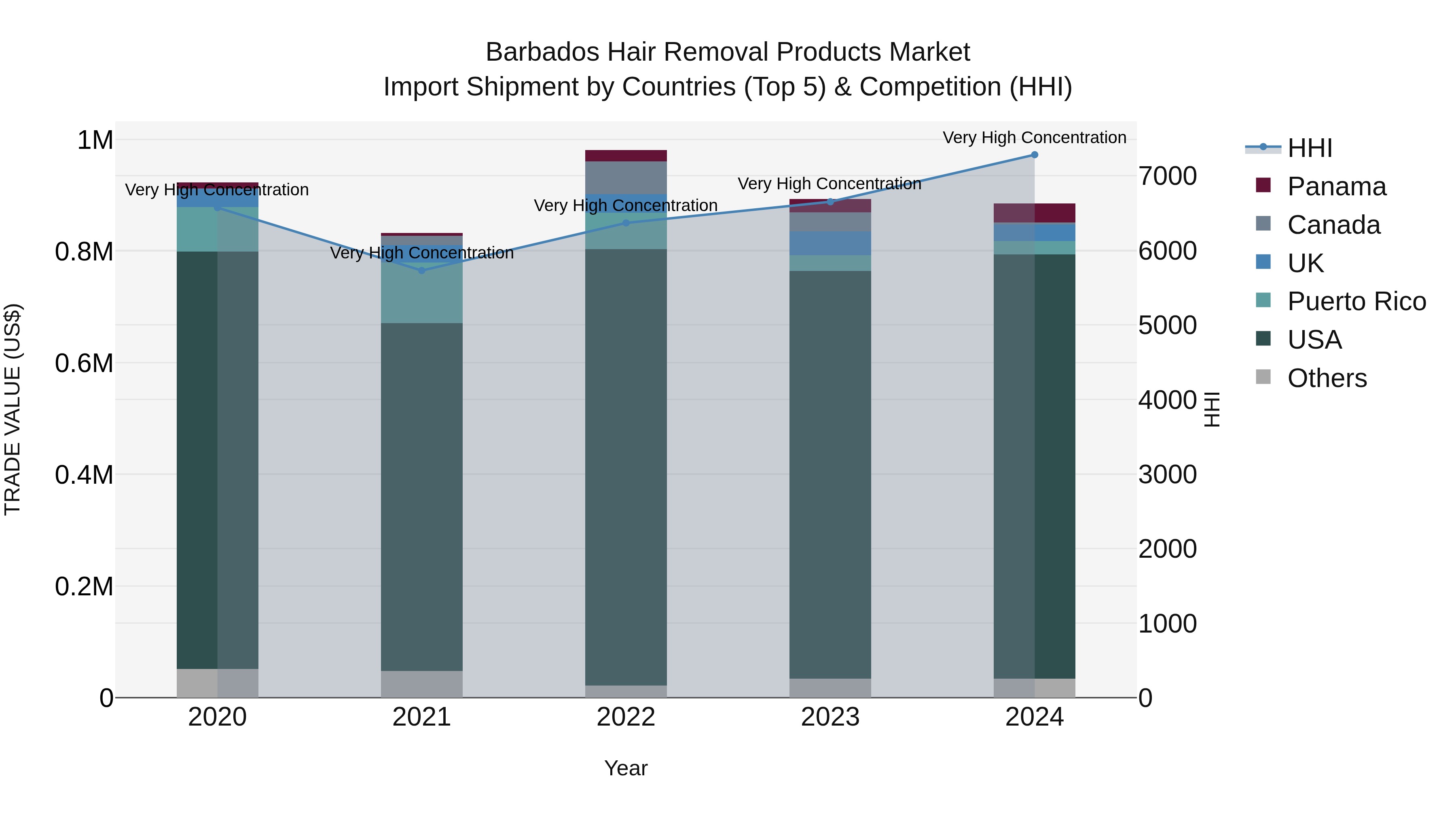 Barbados Hair Removal Products Market Top 5 Importing Countries and Market Competition (HHI) Analysis