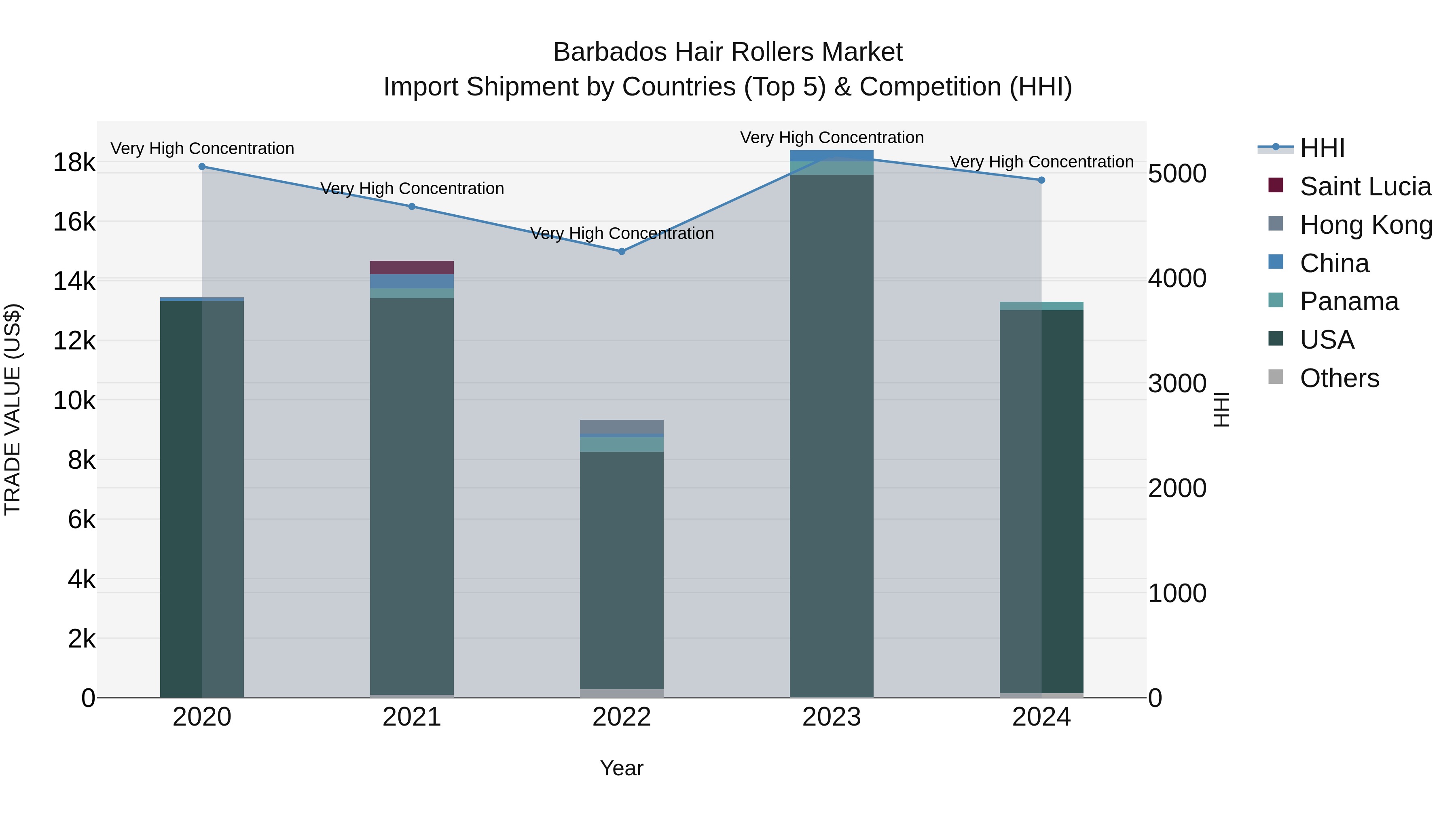 Barbados Hair Rollers Market Top 5 Importing Countries and Market Competition (HHI) Analysis