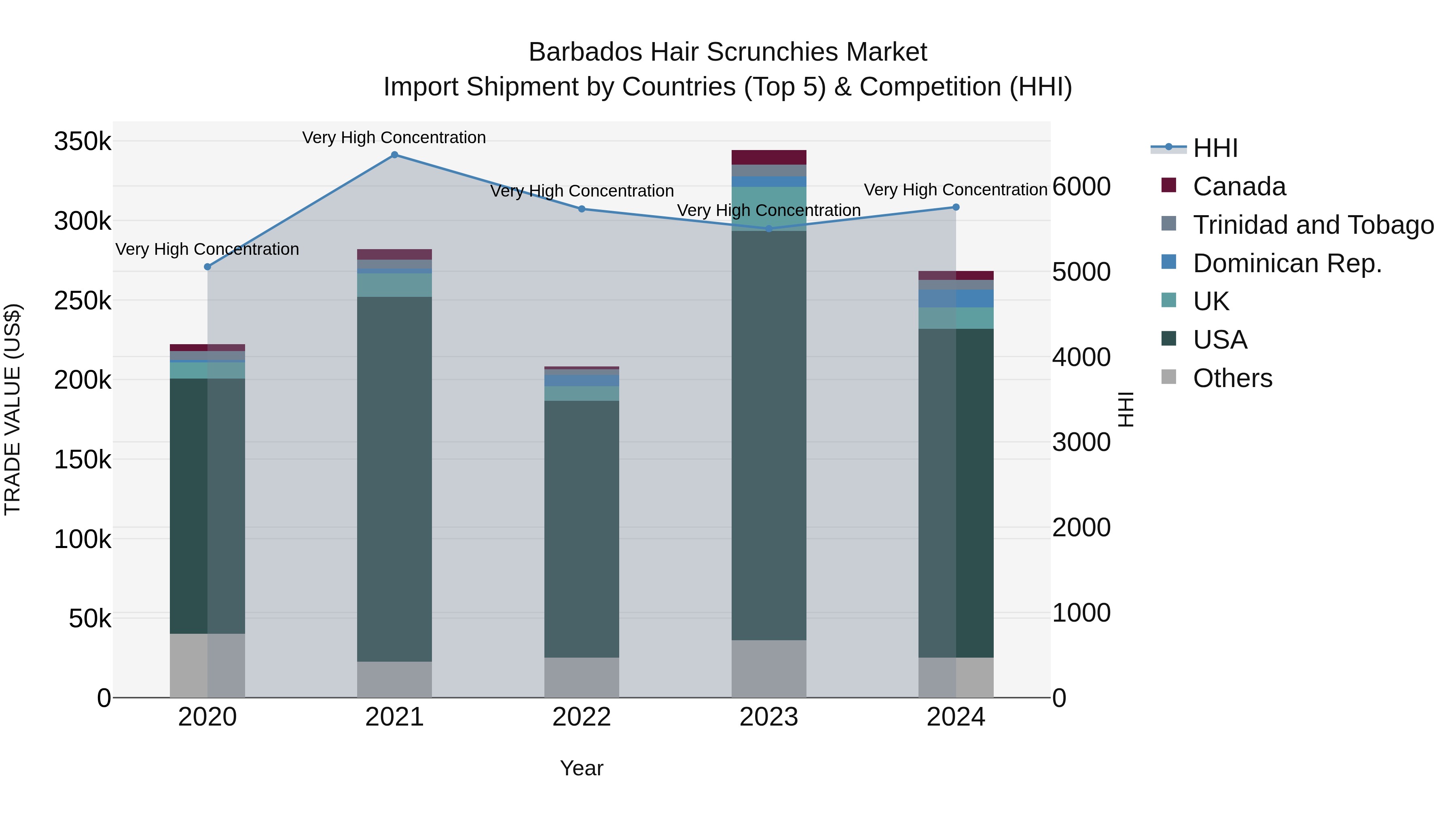 Barbados Hair Scrunchies Market Top 5 Importing Countries and Market Competition (HHI) Analysis
