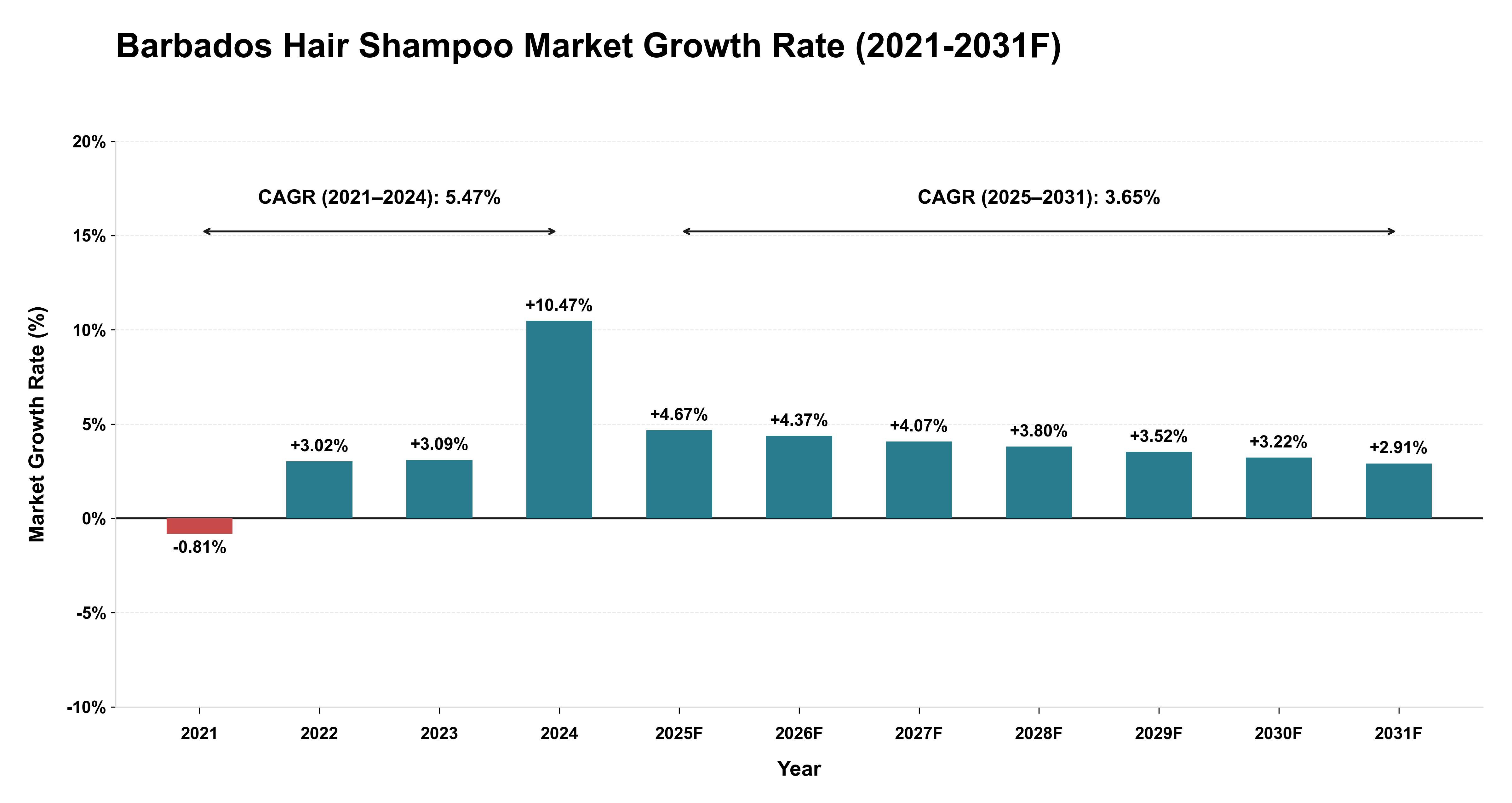 Barbados Hair Shampoo Market Year-wise Growth Rate (2021-2031F)