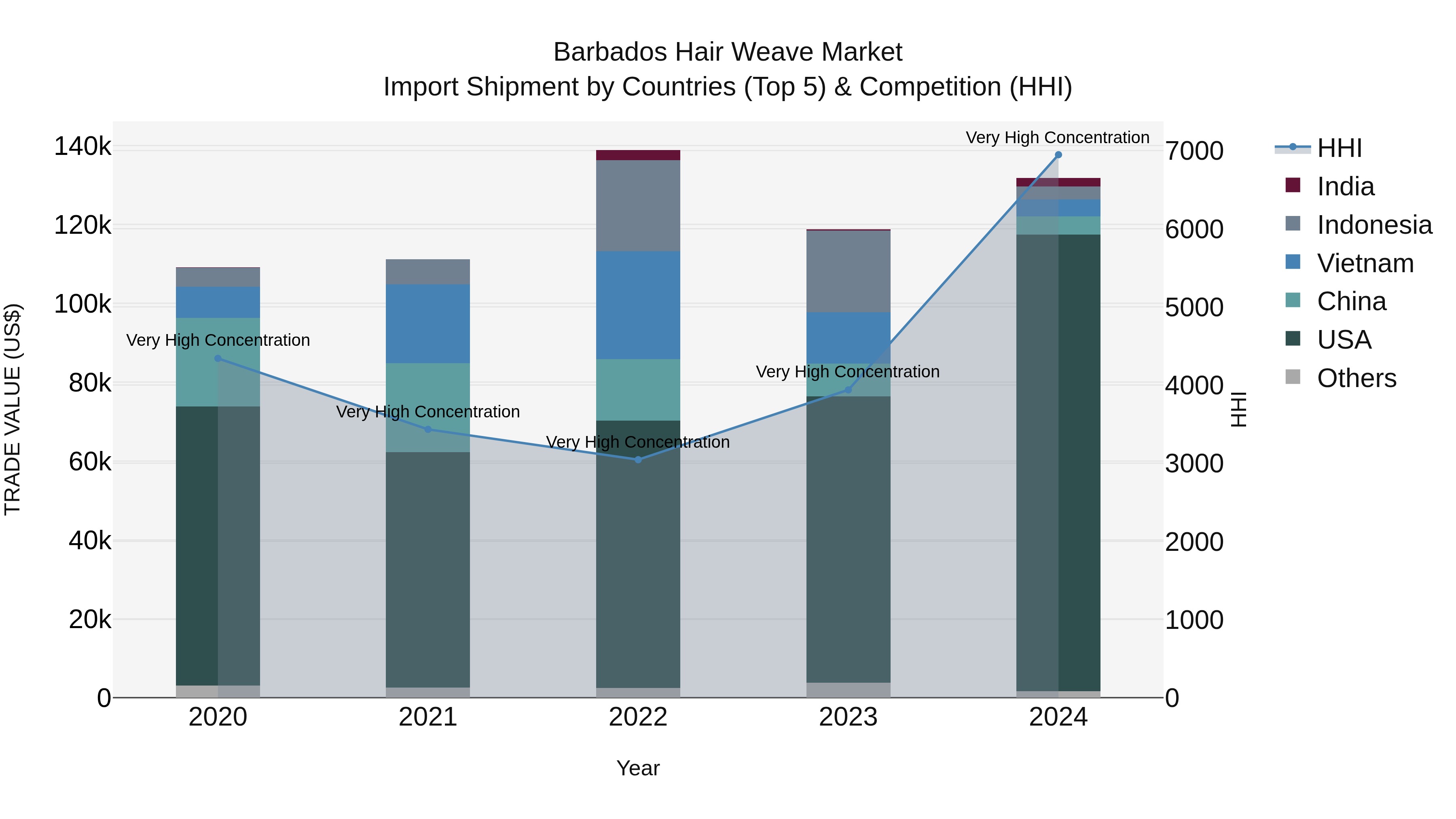 Barbados Hair Weave Market Top 5 Importing Countries and Market Competition (HHI) Analysis