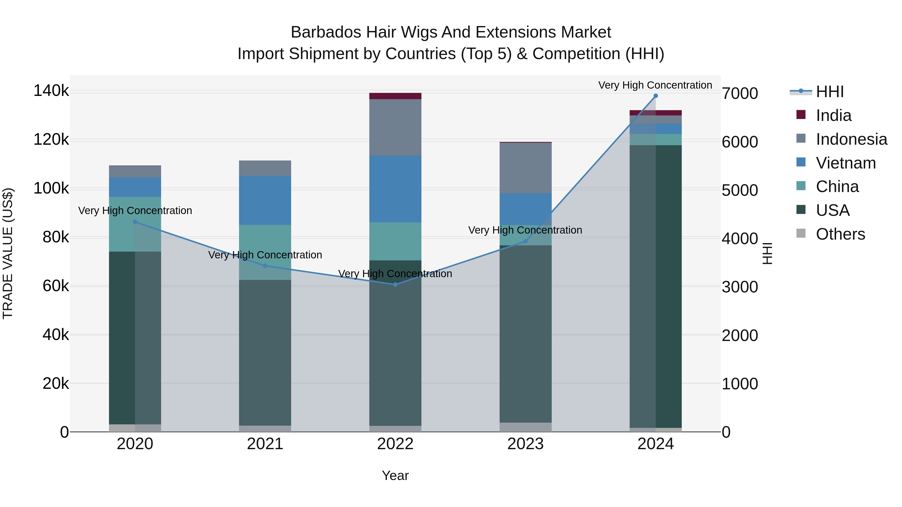 Barbados Hair Wigs and Extensions Market Top 5 Importing Countries and Market Competition (HHI) Analysis