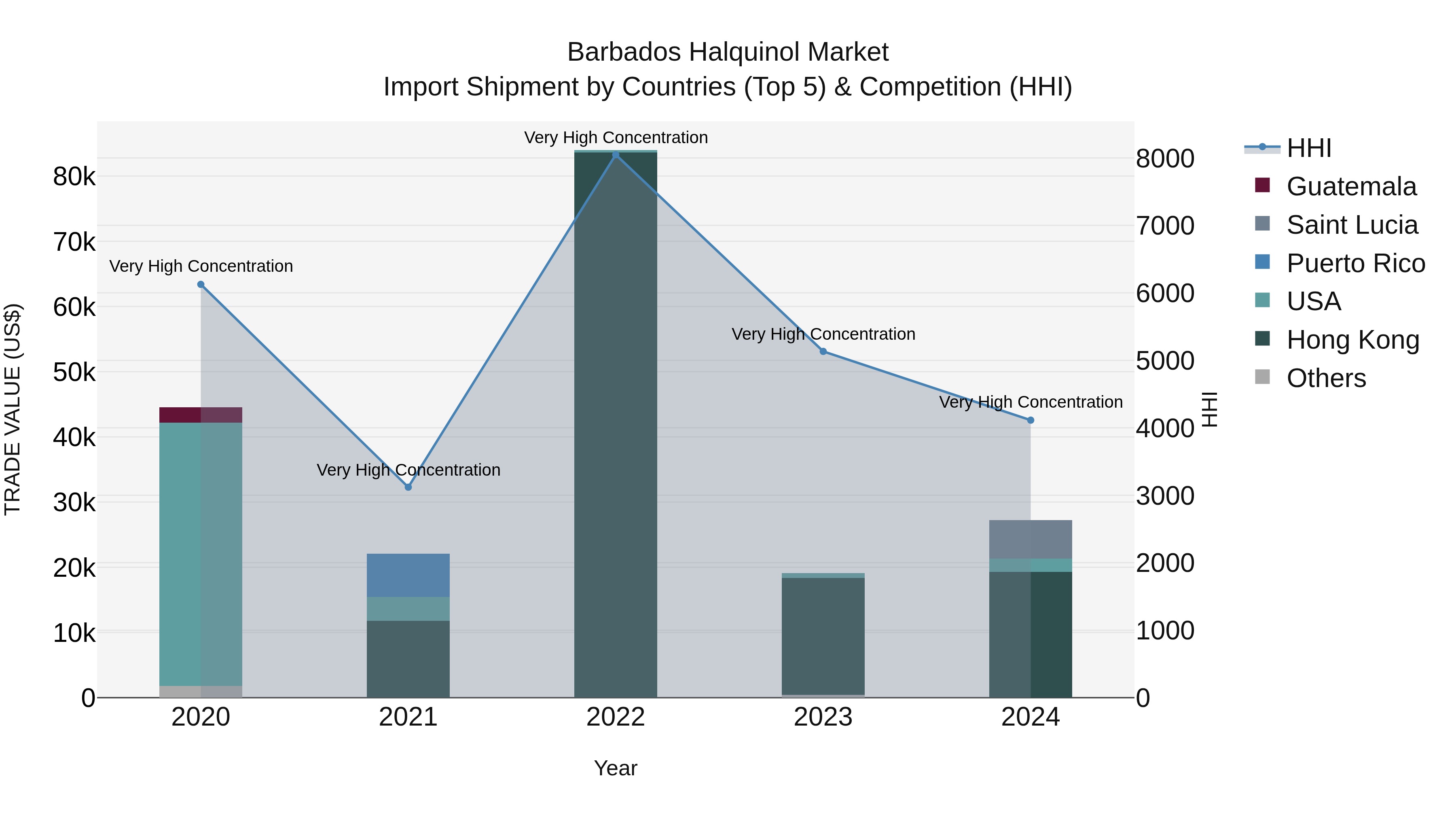 Barbados Halquinol Market Top 5 Importing Countries and Market Competition (HHI) Analysis