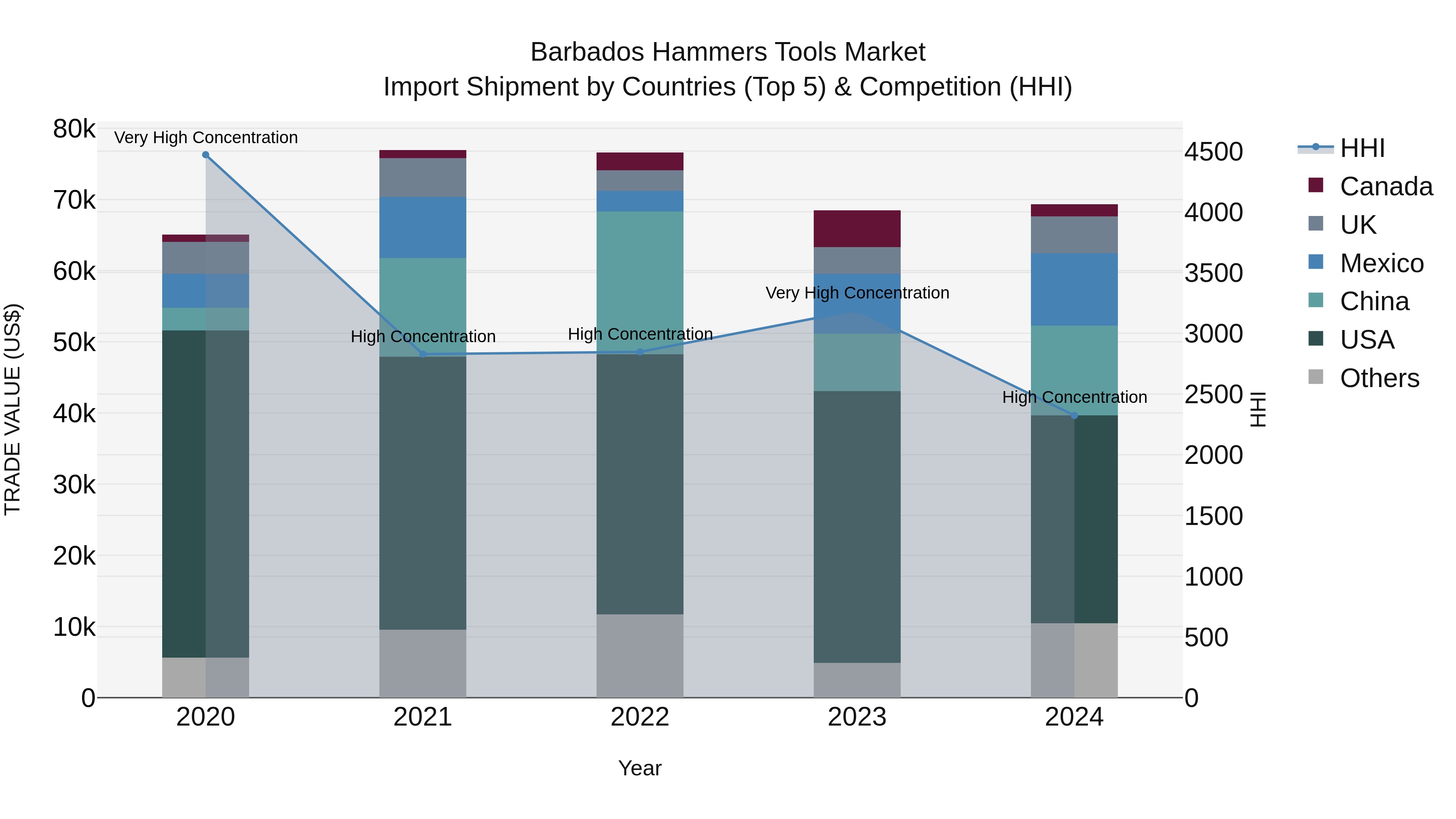 Barbados Hammers Tools Market Top 5 Importing Countries and Market Competition (HHI) Analysis