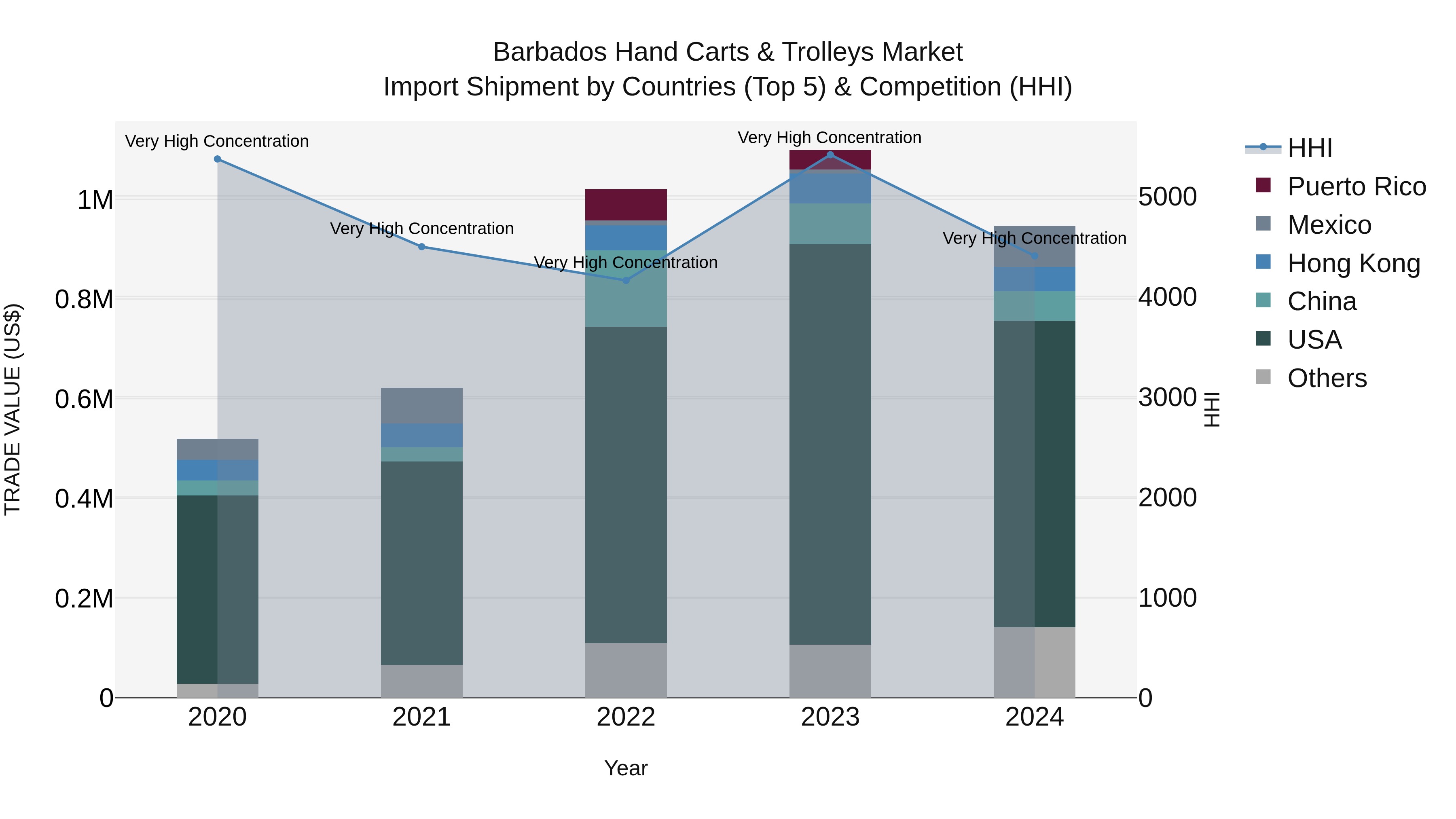 Barbados Hand Carts & Trolleys Market Top 5 Importing Countries and Market Competition (HHI) Analysis