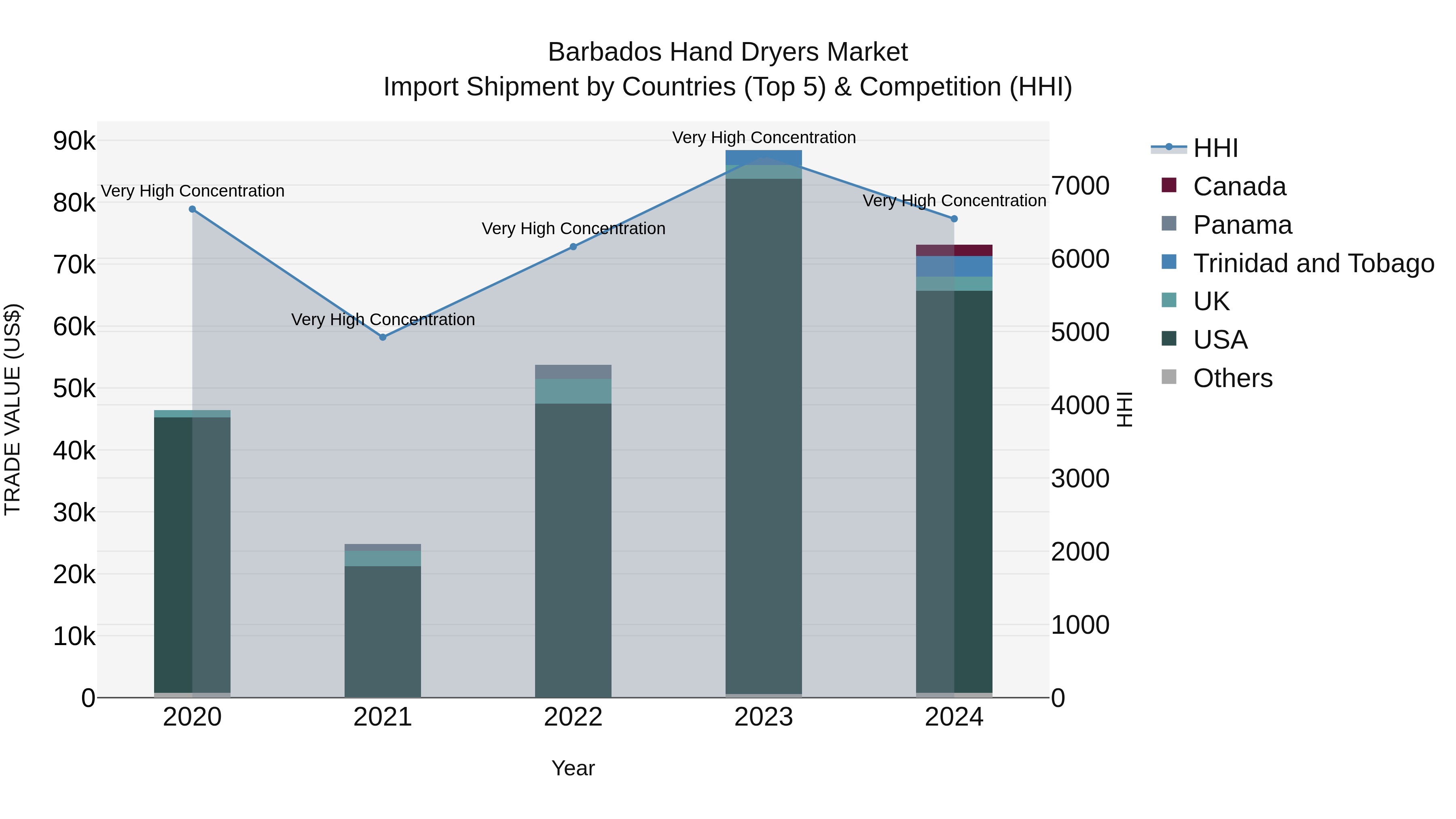 Barbados Hand Dryers Market Top 5 Importing Countries and Market Competition (HHI) Analysis