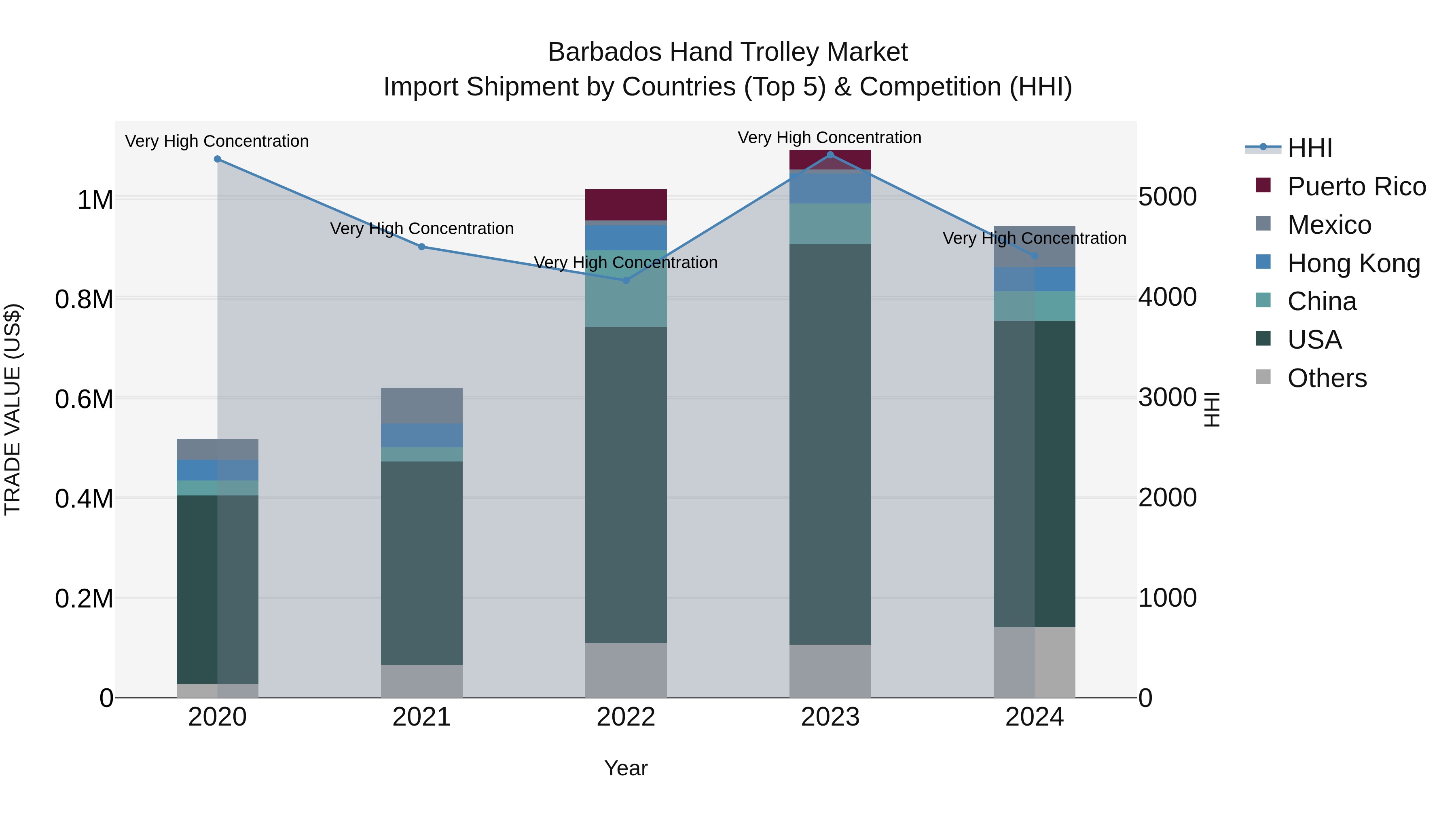 Barbados Hand Trolley Market Top 5 Importing Countries and Market Competition (HHI) Analysis