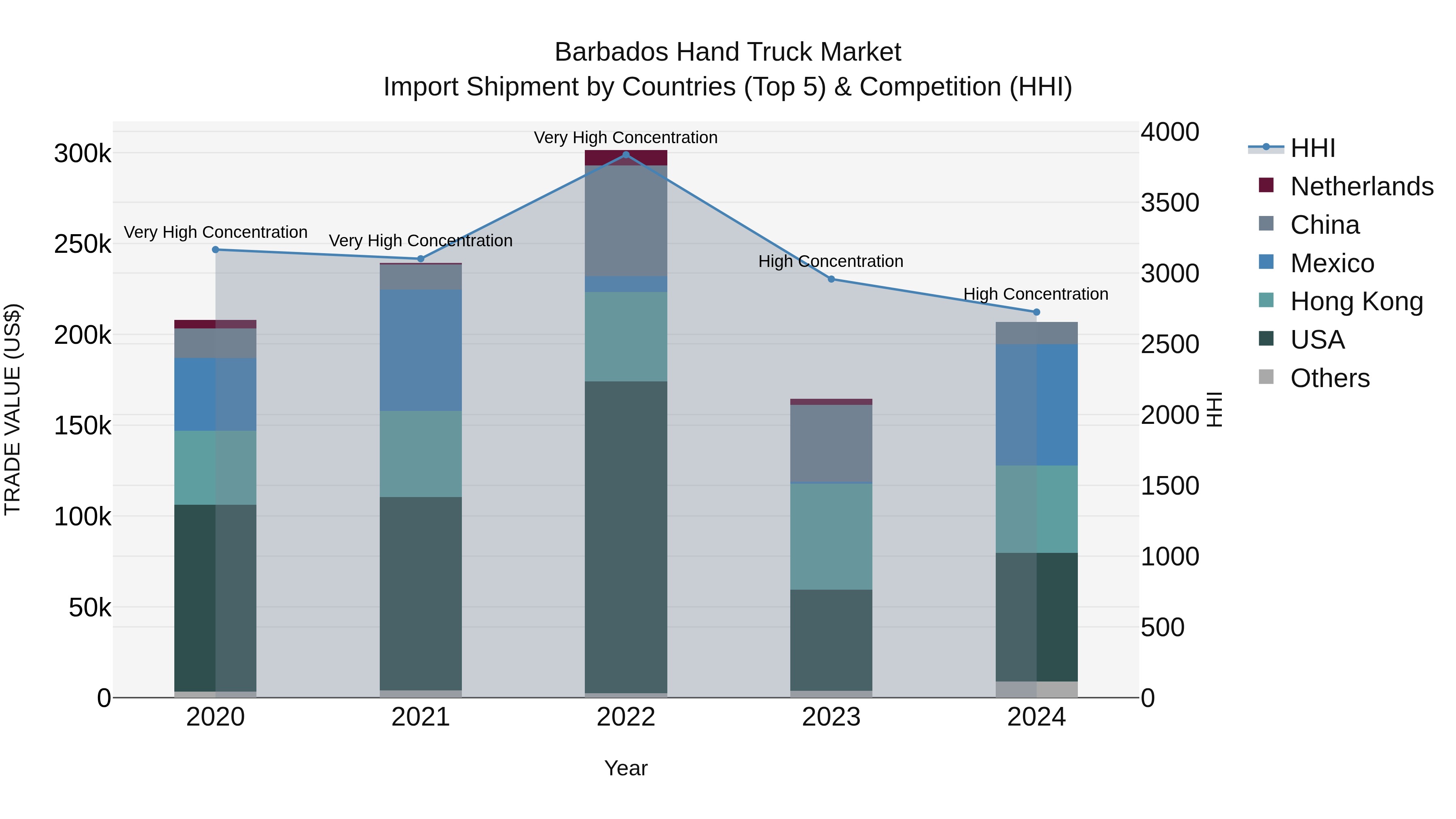 Barbados Hand Truck Market Top 5 Importing Countries and Market Competition (HHI) Analysis