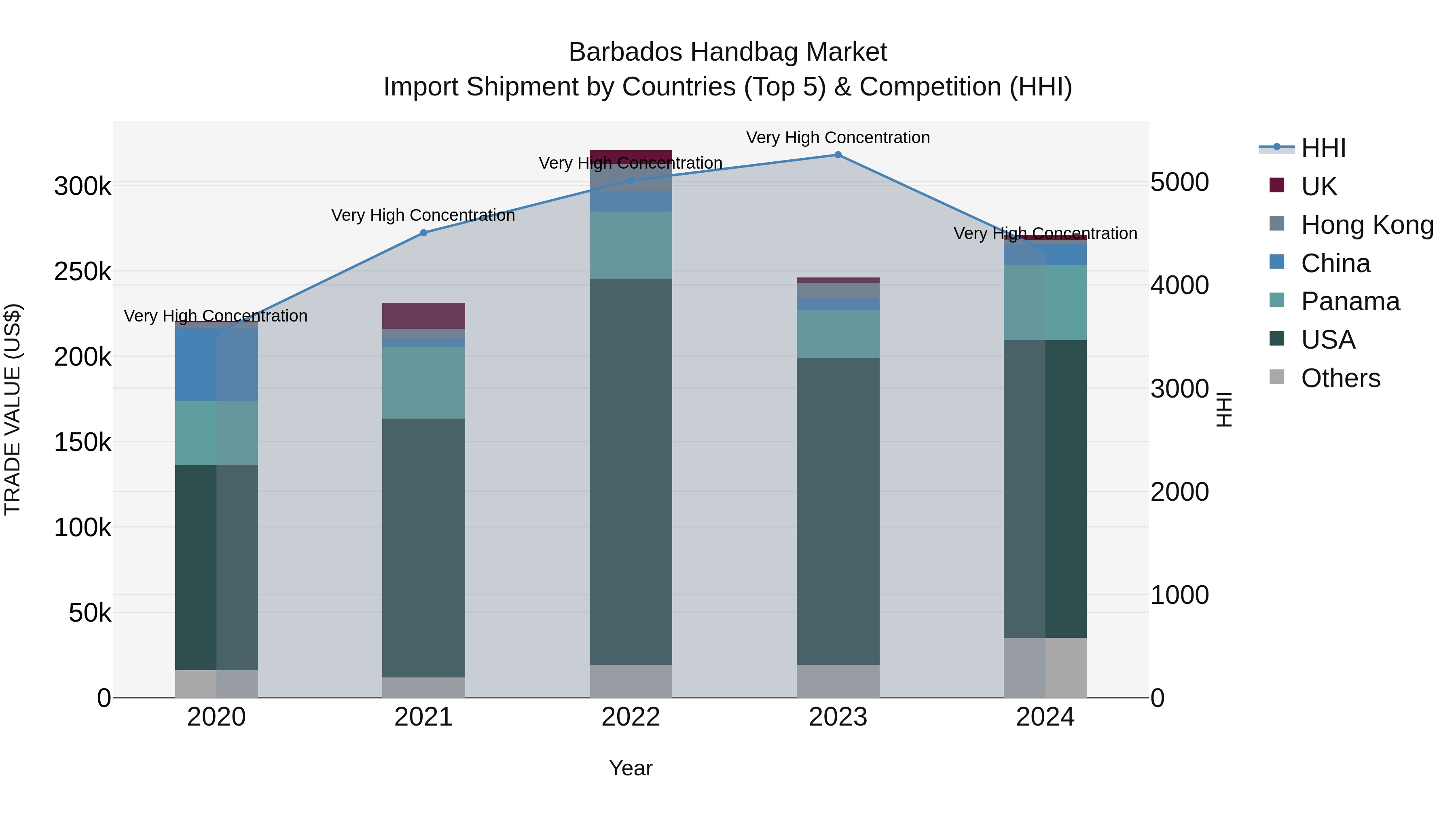 Barbados Handbag Market Top 5 Importing Countries and Market Competition (HHI) Analysis