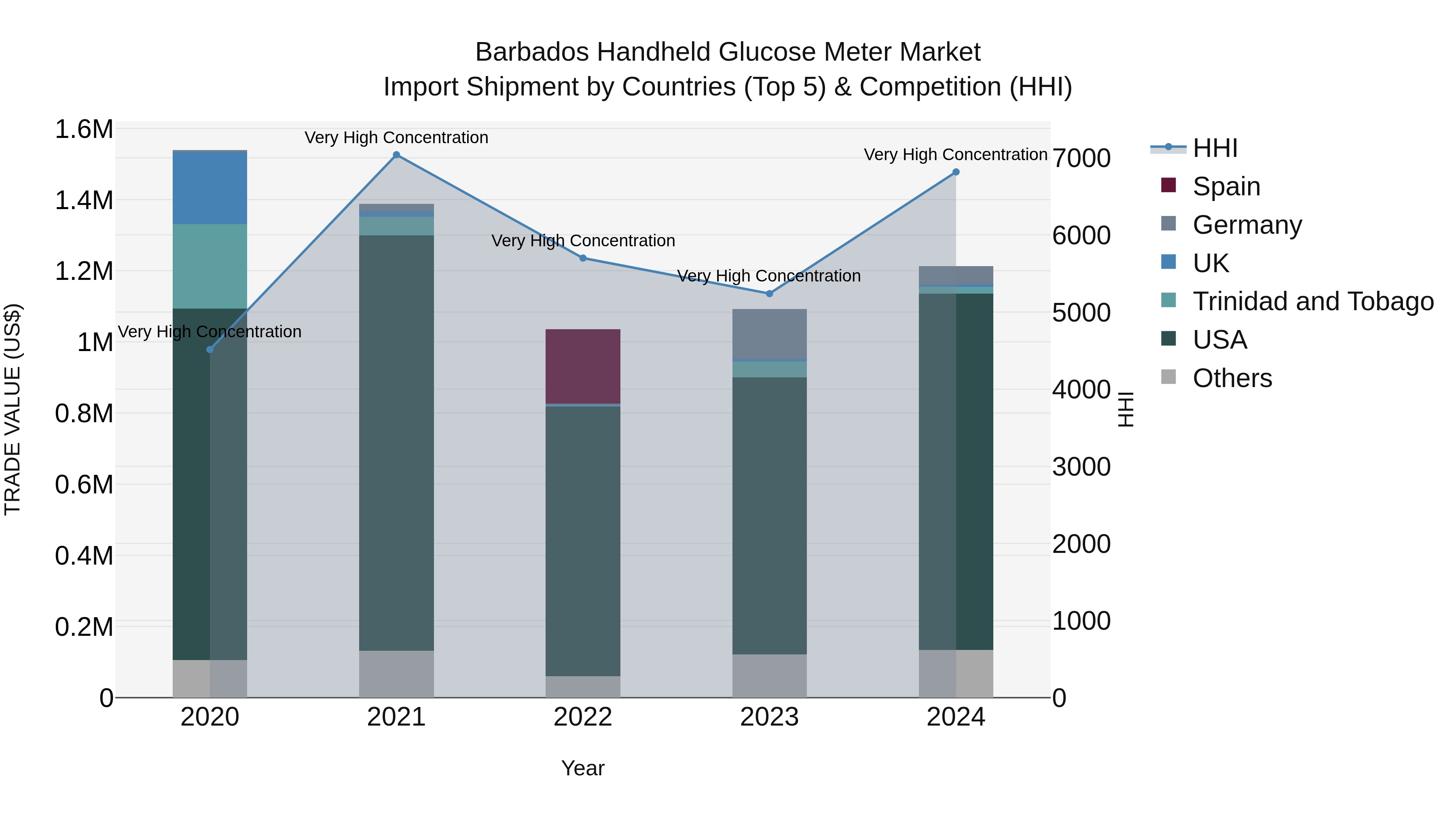 Barbados Handheld Glucose Meter Market Top 5 Importing Countries and Market Competition (HHI) Analysis