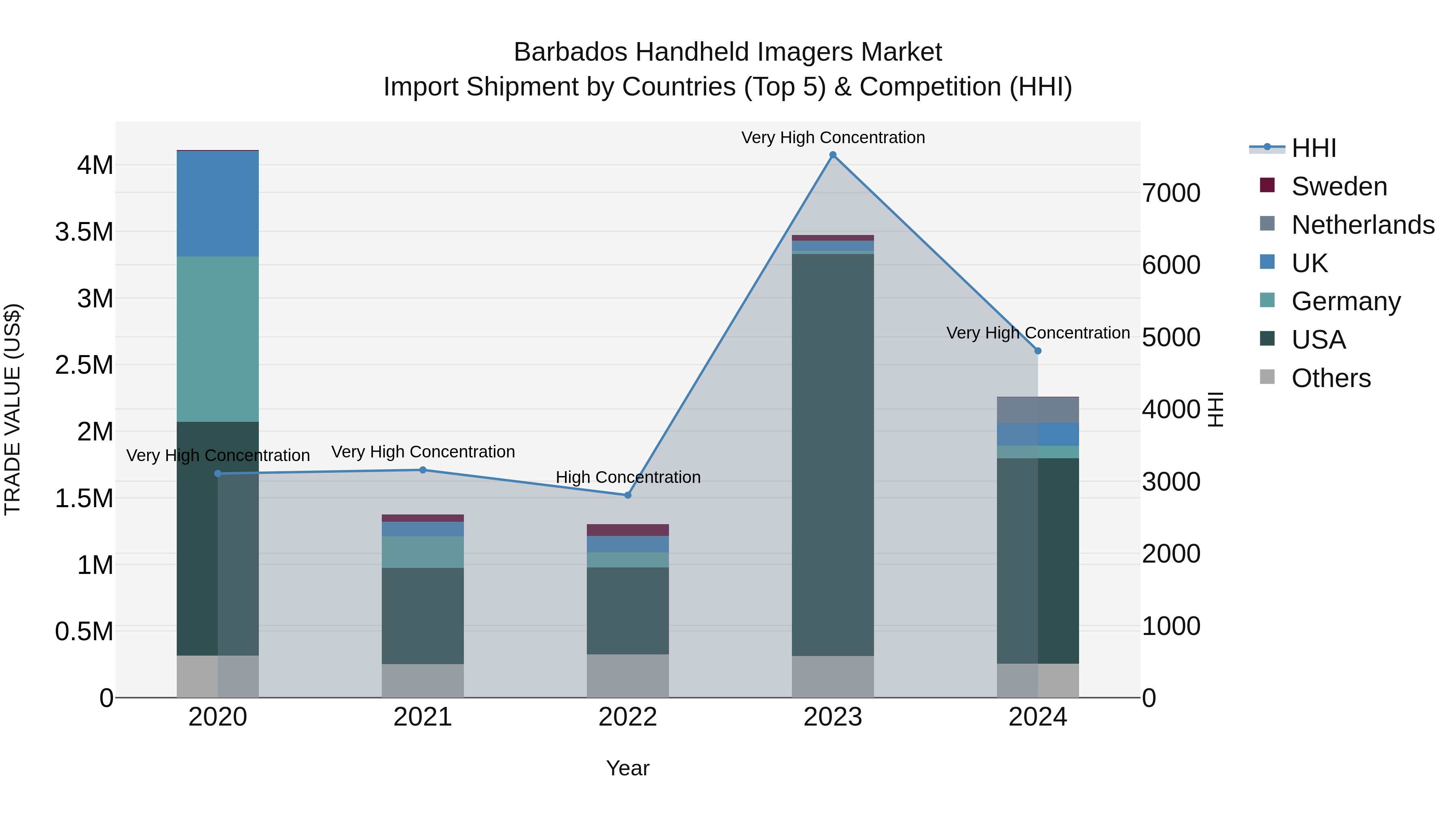 Barbados Handheld Imagers Market Top 5 Importing Countries and Market Competition (HHI) Analysis