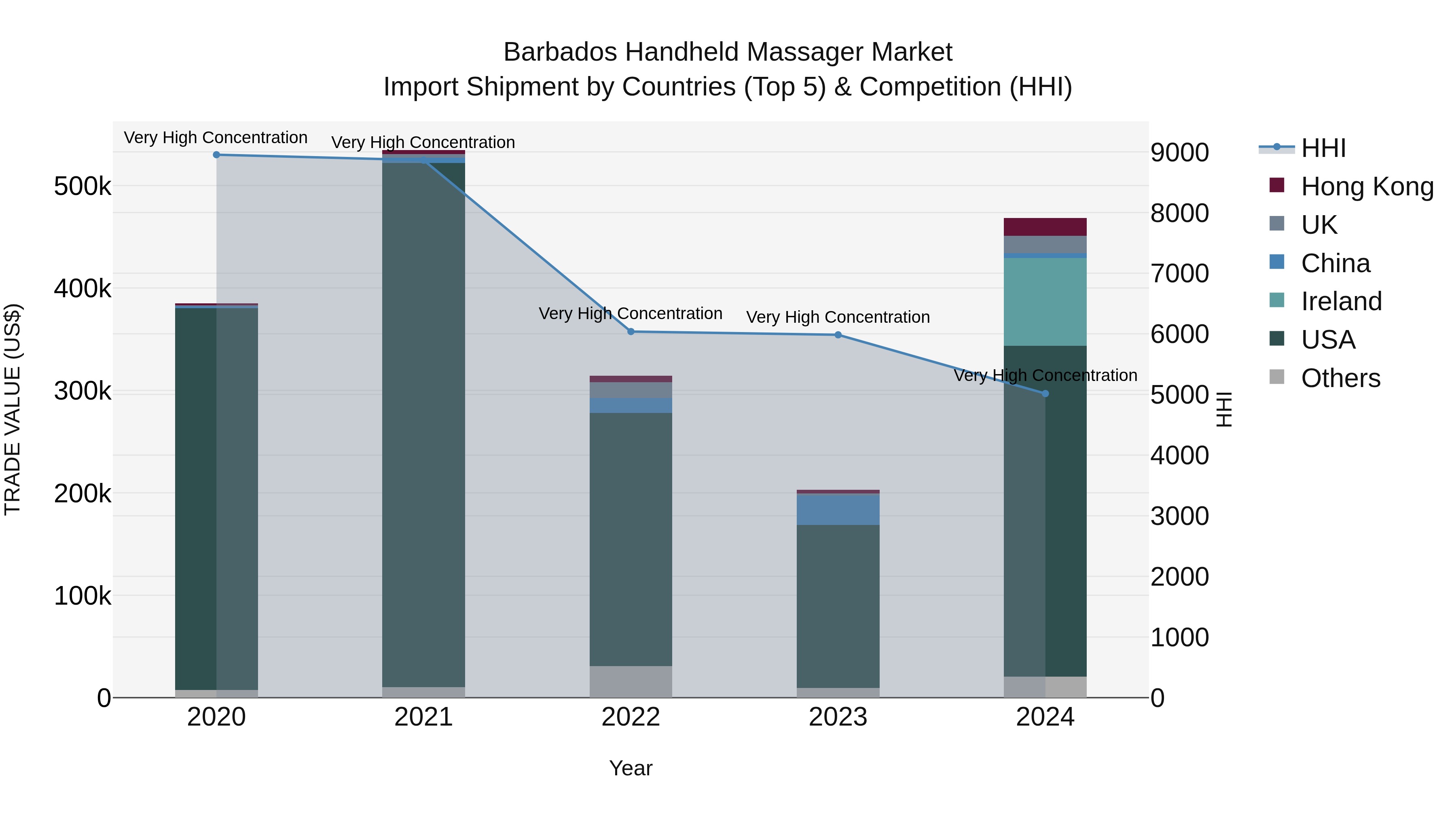 Barbados Handheld Massager Market Top 5 Importing Countries and Market Competition (HHI) Analysis